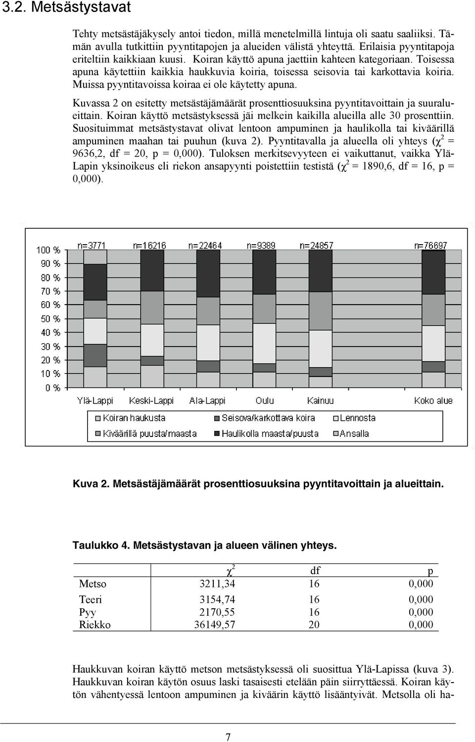 Muissa pyyntitavoissa koiraa ei ole käytetty apuna. Kuvassa 2 on esitetty metsästäjämäärät prosenttiosuuksina pyyntitavoittain ja suuralueittain.