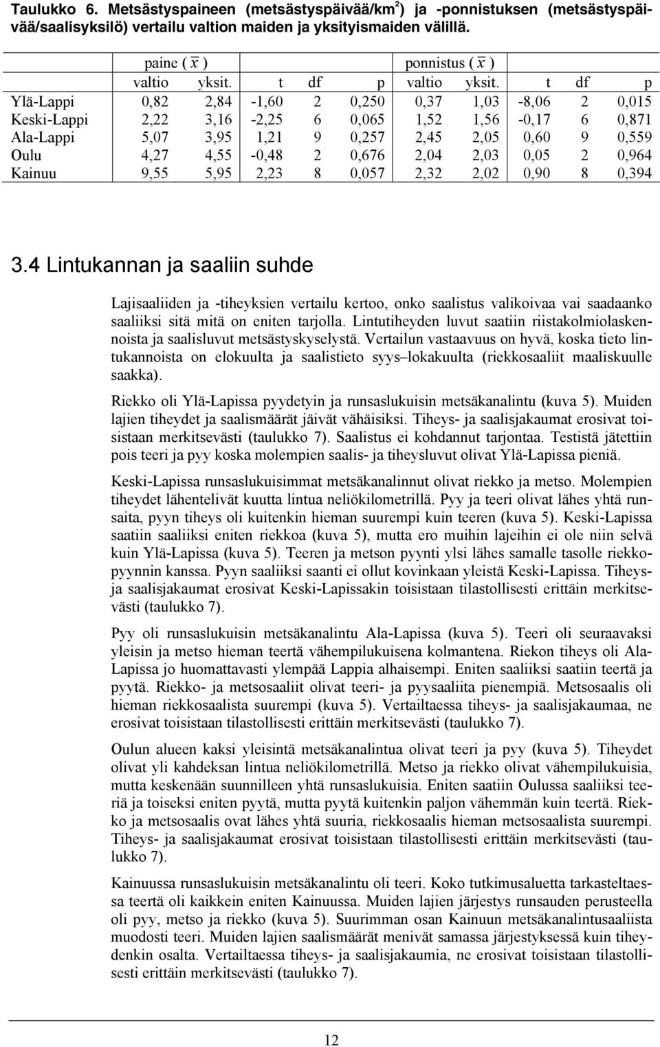 t df p Ylä-Lappi 0,82 2,84-1,60 2 0,250 0,37 1,03-8,06 2 0,015 Keski-Lappi 2,22 3,16-2,25 6 0,065 1,52 1,56-0,17 6 0,871 Ala-Lappi 5,07 3,95 1,21 9 0,257 2,45 2,05 0,60 9 0,559 Oulu 4,27 4,55-0,48 2