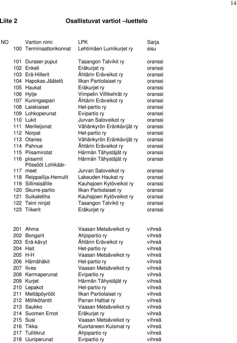 Eräveikot ry oranssi 108 Laiskiaiset Het-partio ry oranssi 109 Lohkoperunat Evipartio ry oranssi 110 Lukit Jurvan Saloveikot ry oranssi 111 Merileijonat Vähänkyrön Eränkävijät ry oranssi 112 Norpat