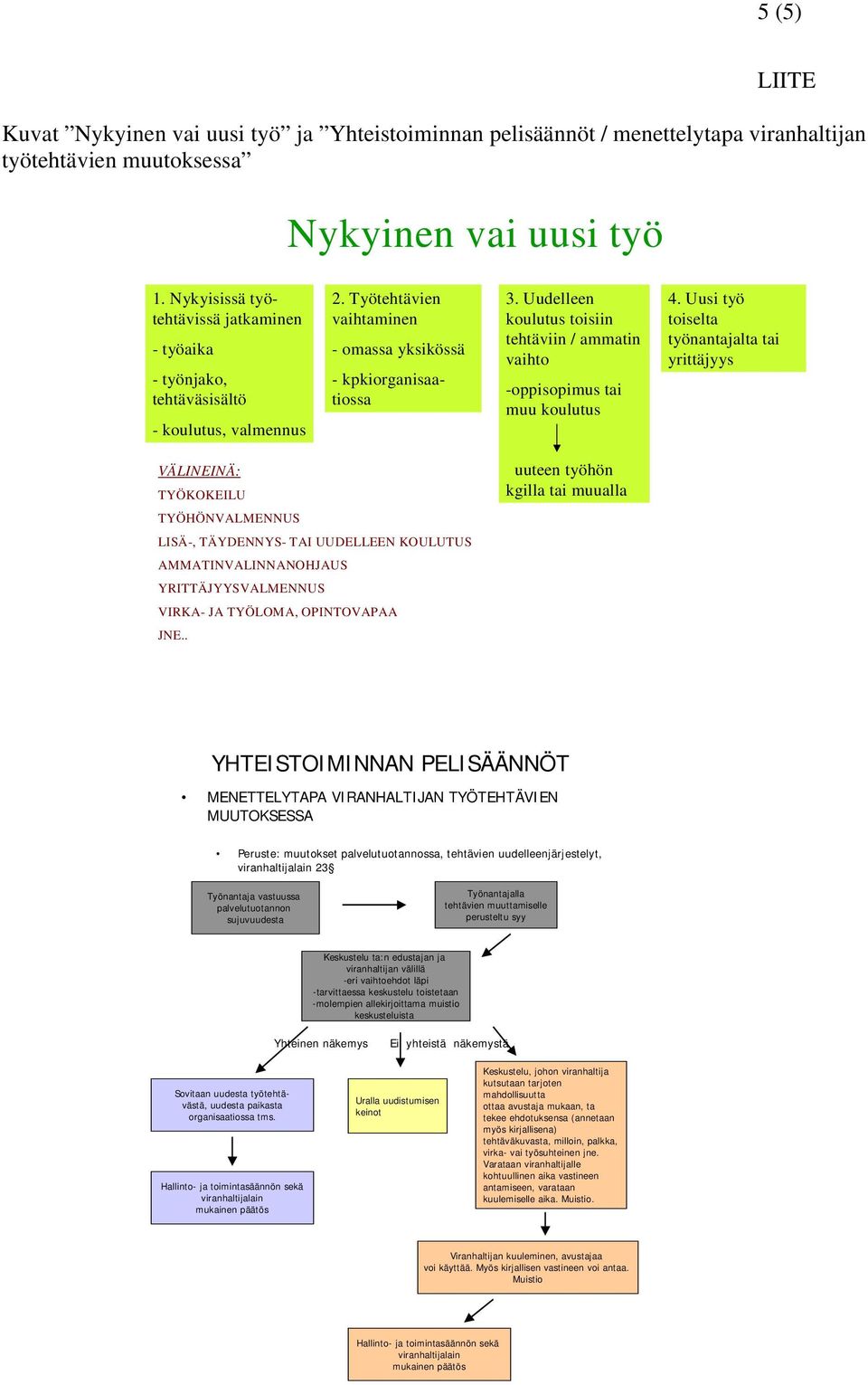 Uudelleen koulutus toisiin tehtäviin / ammatin vaihto -oppisopimus tai muu koulutus 4.