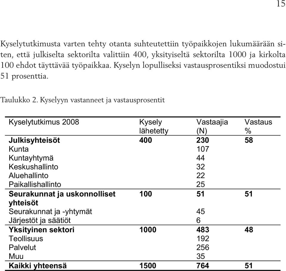 Kyselyyn vastanneet ja vastausprosentit Kyselytutkimus 2008 Kysely lähetetty Vastaajia (N) Vastaus % Julkisyhteisöt 400 230 58 Kunta 107 Kuntayhtymä 44 Keskushallinto