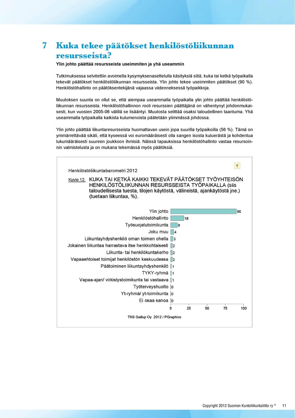 henkilöstöliikunnan resursseista. Ylin johto tekee useimmiten päätökset (90 %). Henkilöstöhallinto on päätöksentekijänä vajaassa viidenneksessä työpaikkoja.