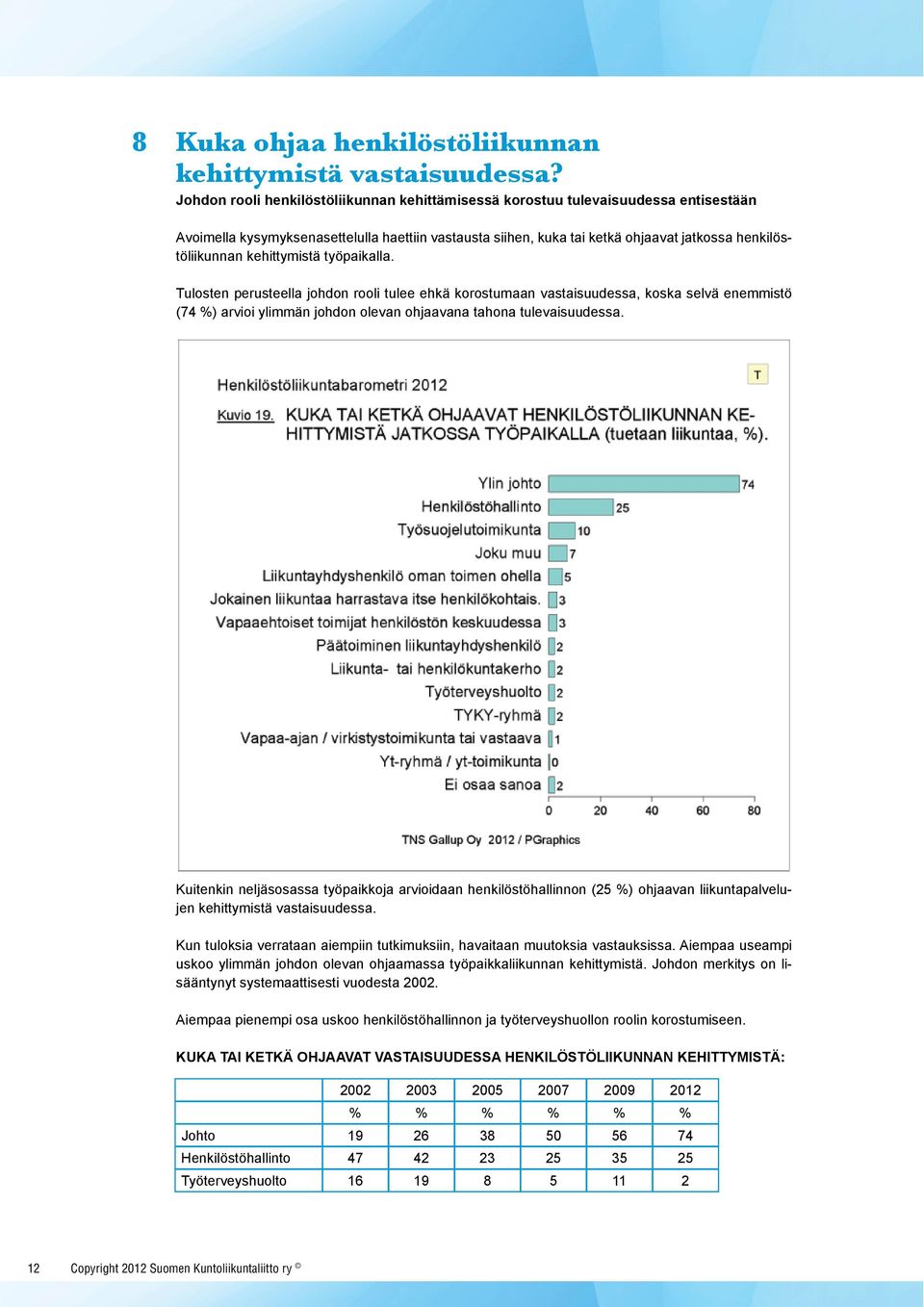 kehittymistä työpaikalla. Tulosten perusteella johdon rooli tulee ehkä korostumaan vastaisuudessa, koska selvä enemmistö (74 %) arvioi ylimmän johdon olevan ohjaavana tahona tulevaisuudessa.