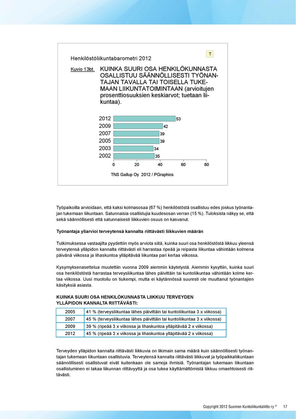 Työnantaja yliarvioi terveytensä kannalta riittävästi liikkuvien määrän Tutkimuksessa vastaajilta pyydettiin myös arviota siitä, kuinka suuri osa henkilöstöstä liikkuu yleensä terveytensä ylläpidon