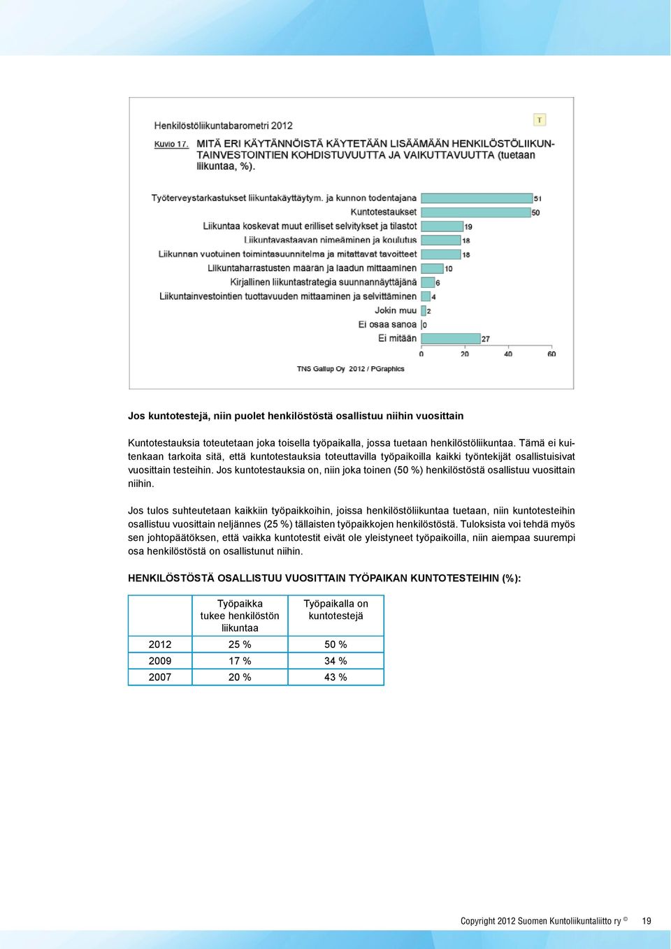 Jos kuntotestauksia on, niin joka toinen (50 %) henkilöstöstä osallistuu vuosittain niihin.