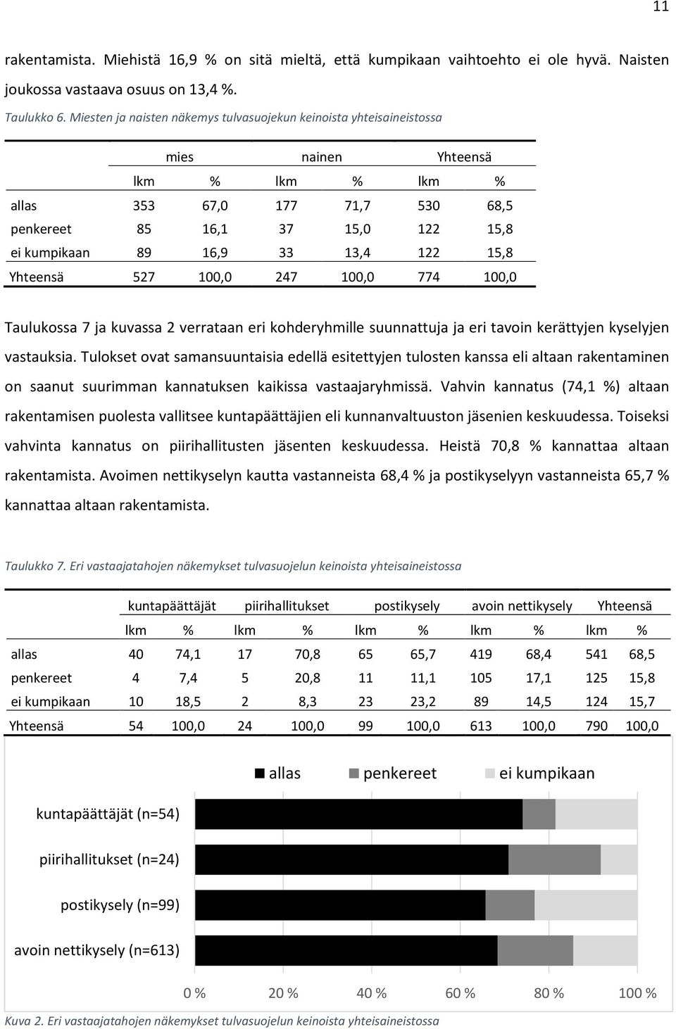 13,4 122 15,8 Yhteensä 527 100,0 247 100,0 774 100,0 Taulukossa 7 ja kuvassa 2 verrataan eri kohderyhmille suunnattuja ja eri tavoin kerättyjen kyselyjen vastauksia.