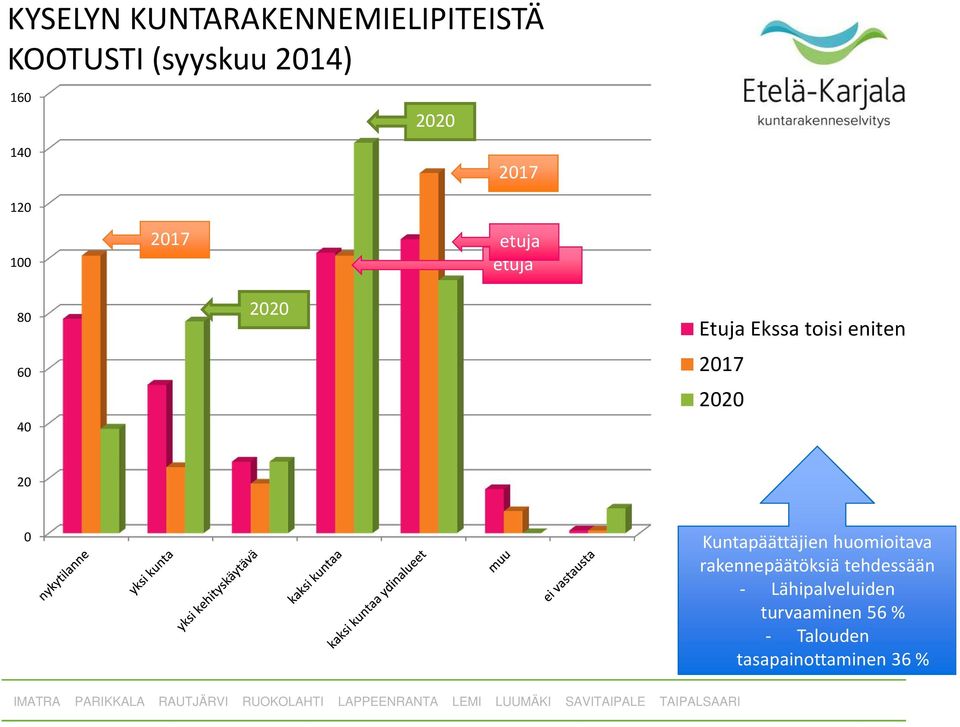 eniten 2017 2020 20 0 Kuntapäättäjien huomioitava rakennepäätöksiä