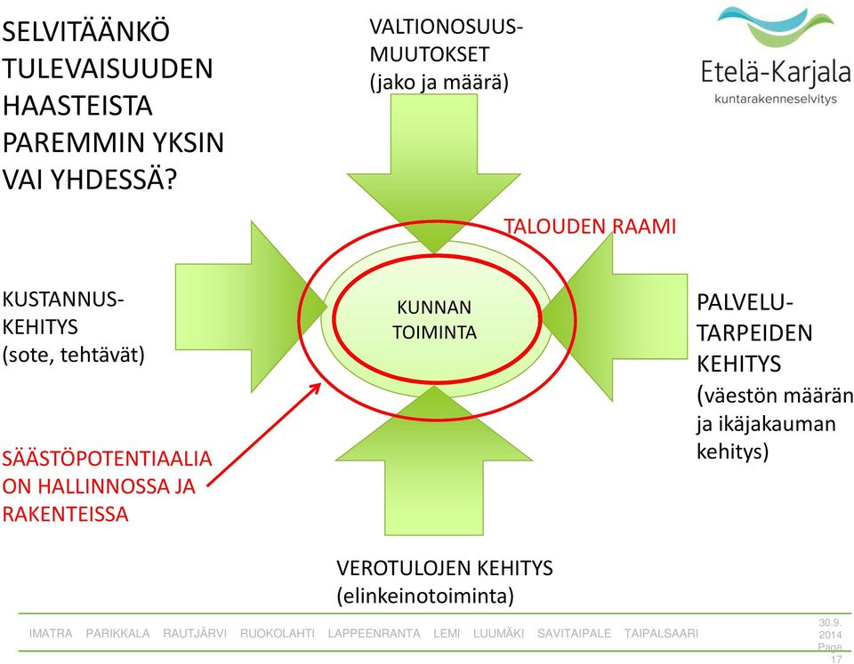 tehtävät) SÄÄSTÖPOTENTIAALIA ON HALLINNOSSA JA RAKENTEISSA KUNNAN TOIMINTA PALVELU-