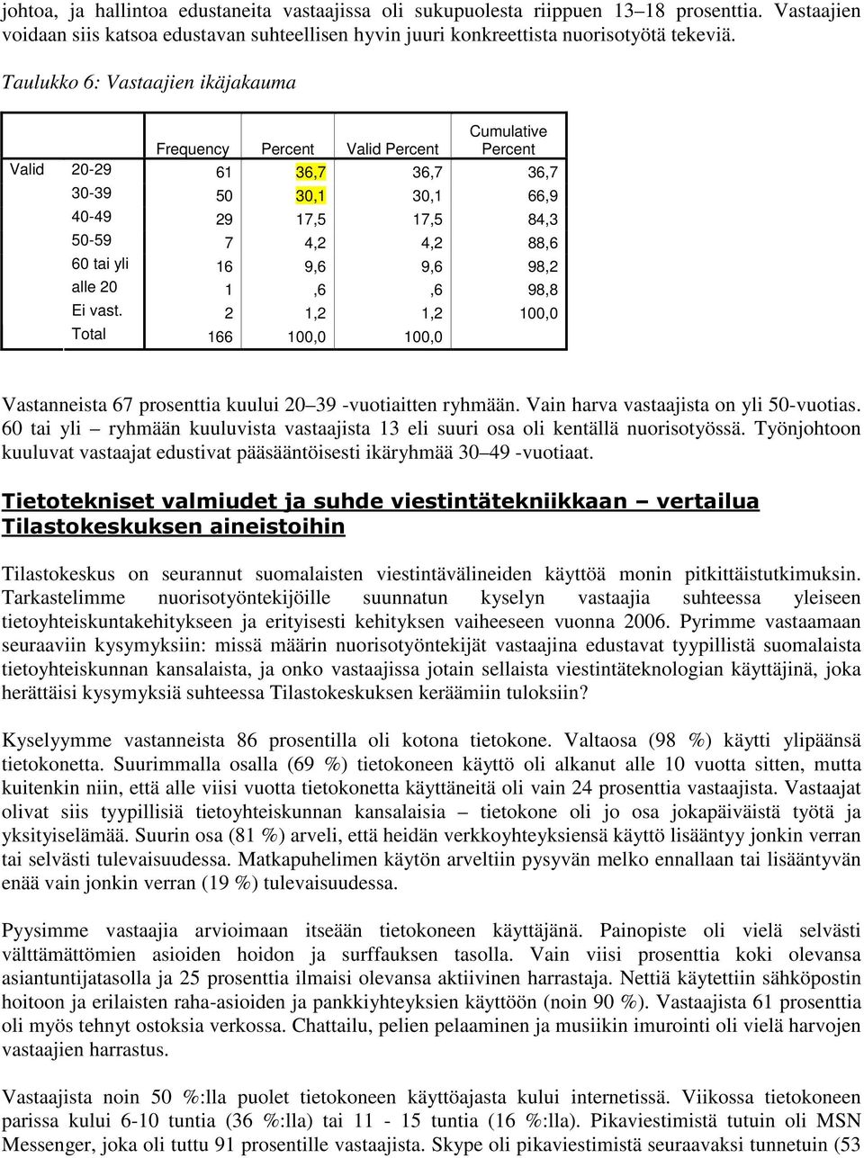 9,6 9,6 98,2 alle 20 1,6,6 98,8 Ei vast. 2 1,2 1,2 100,0 Total 166 100,0 100,0 Vastanneista 67 prosenttia kuului 20 39 -vuotiaitten ryhmään. Vain harva vastaajista on yli 50-vuotias.