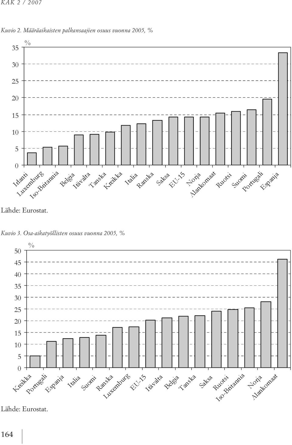 vuonna 2005, % lähde: eurostat.