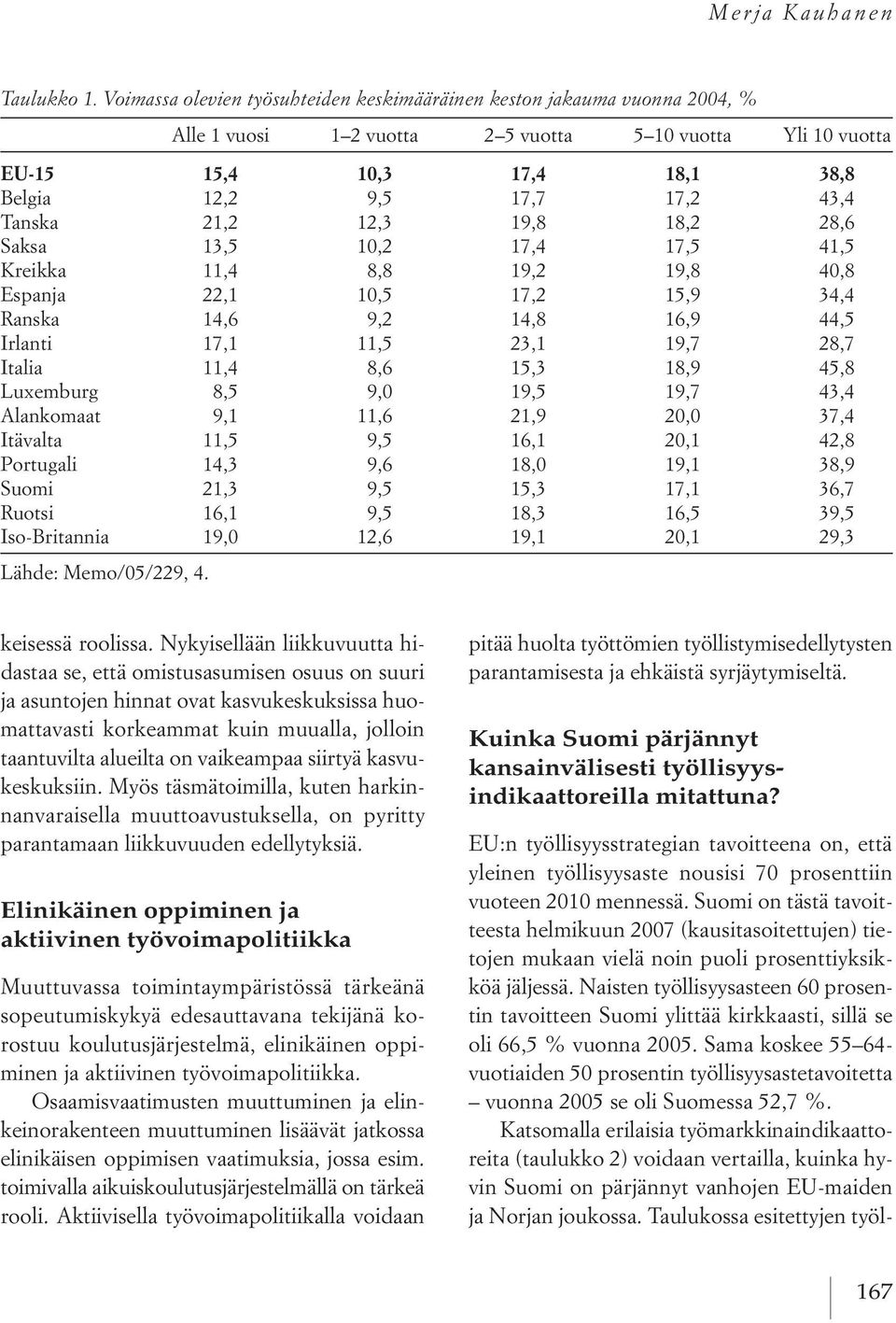 tanska 21,2 12,3 19,8 18,2 28,6 saksa 13,5 10,2 17,4 17,5 41,5 kreikka 11,4 8,8 19,2 19,8 40,8 espanja 22,1 10,5 17,2 15,9 34,4 ranska 14,6 9,2 14,8 16,9 44,5 irlanti 17,1 11,5 23,1 19,7 28,7 italia