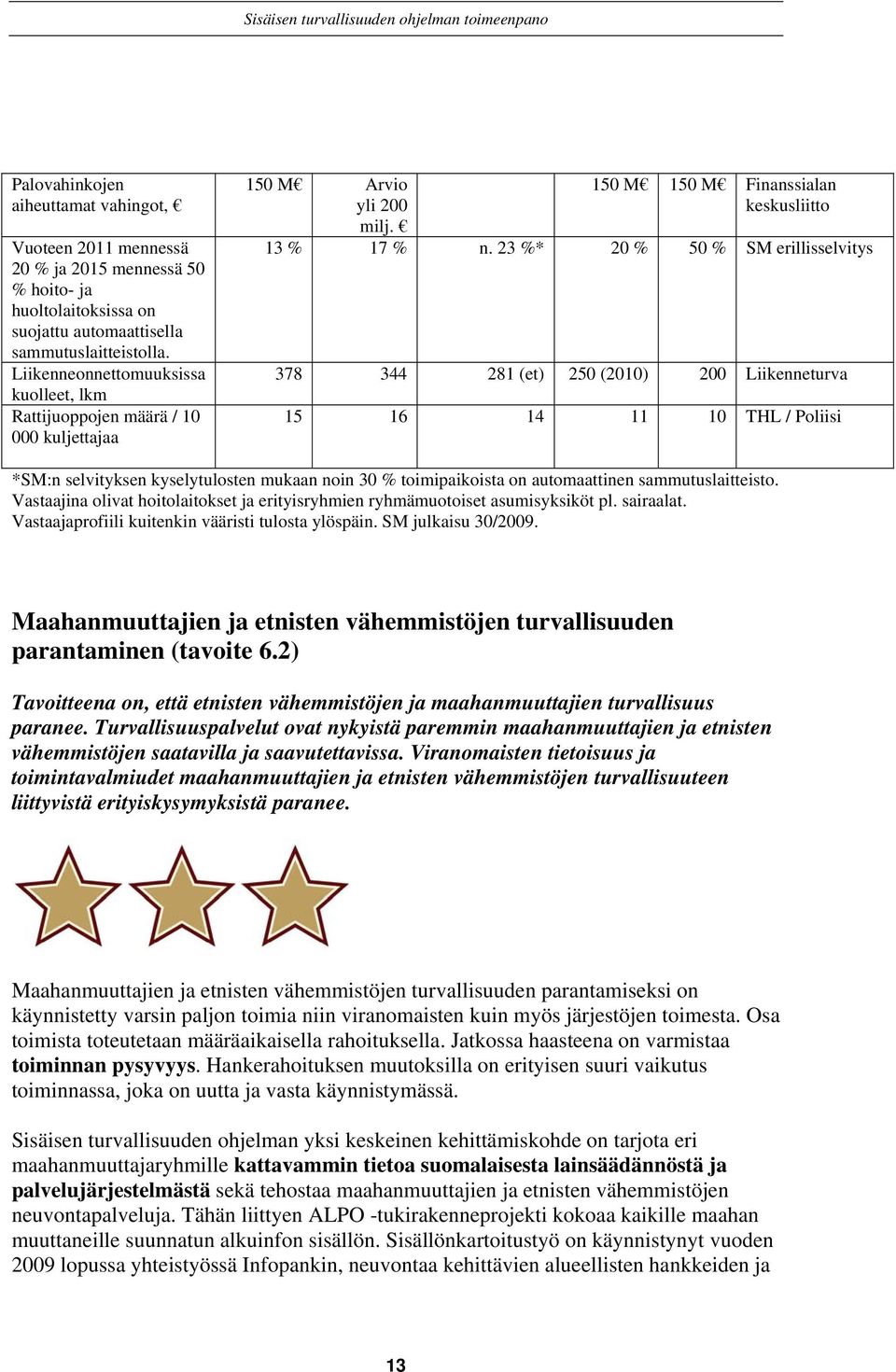 23 %* 20 % 50 % SM erillisselvitys 378 344 281 (et) 250 (2010) 200 Liikenneturva 15 16 14 11 10 THL / Poliisi *SM:n selvityksen kyselytulosten mukaan noin 30 % toimipaikoista on automaattinen