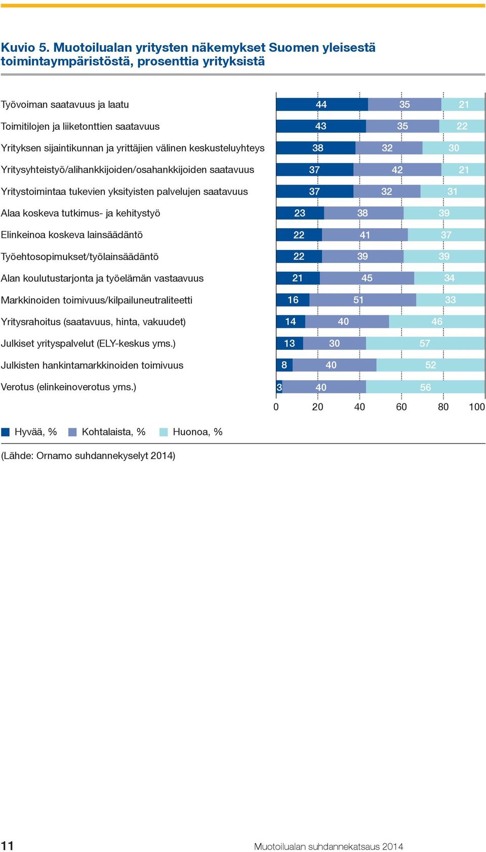 sijaintikunnan ja yrittäjien välinen keskusteluyhteys 38 32 30 Yritysyhteistyö/alihankkijoiden/osahankkijoiden saatavuus 37 42 21 Yritystoimintaa tukevien yksityisten palvelujen saatavuus 37 32 31