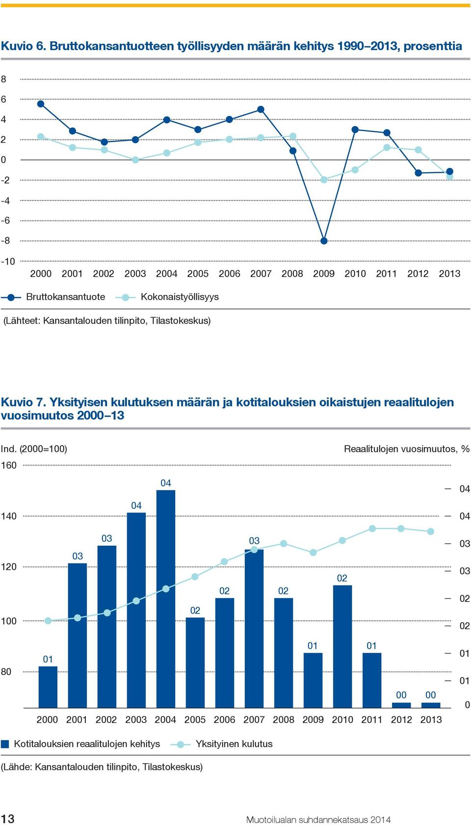 Bruttokansantuote Kokonaistyöllisyys (Lähteet: Kansantalouden tilinpito, Tilastokeskus) Kuvio 7.