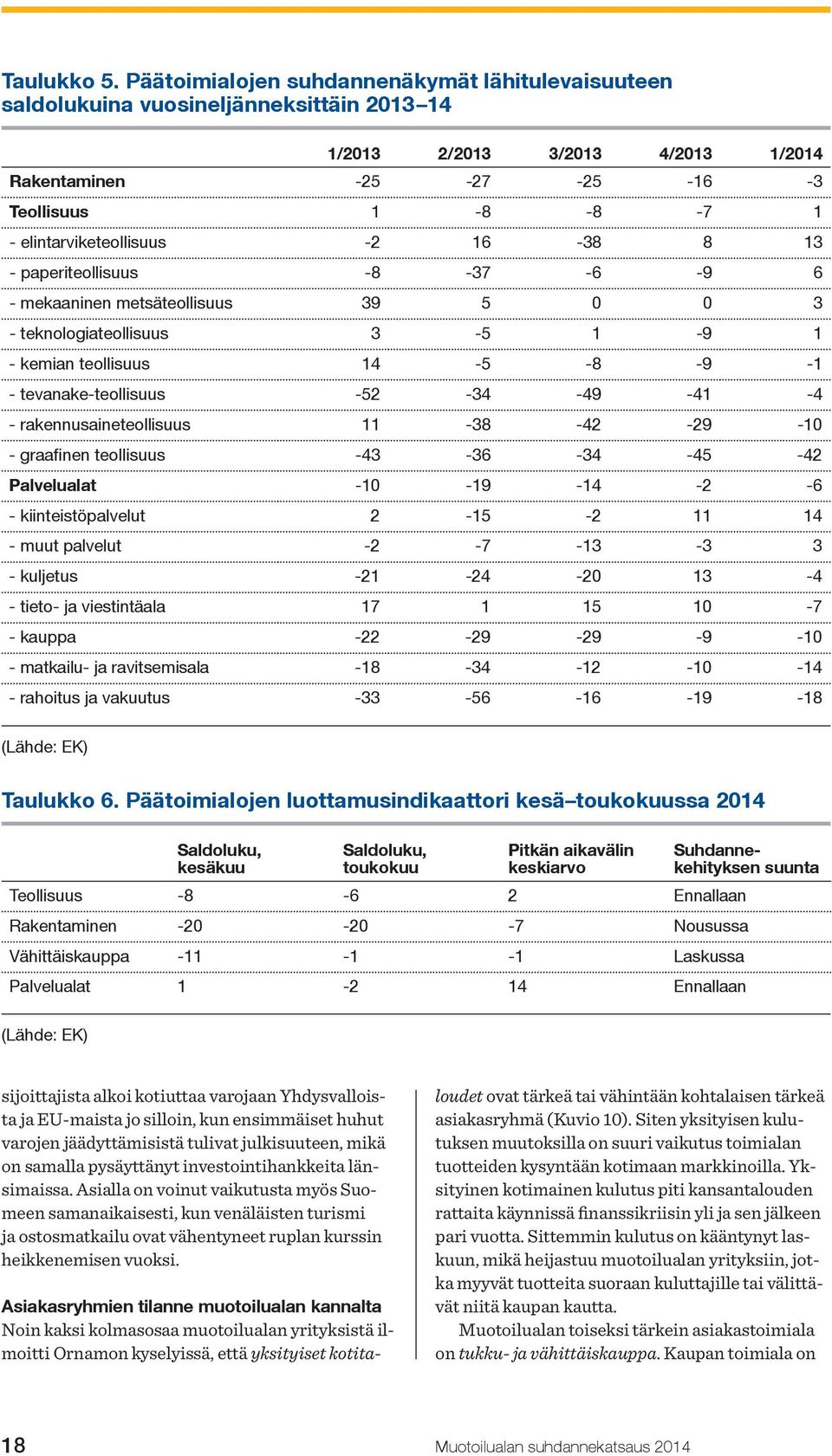 elintarviketeollisuus -2 16-38 8 13 - paperiteollisuus -8-37 -6-9 6 - mekaaninen metsäteollisuus 39 5 0 0 3 - teknologiateollisuus 3-5 1-9 1 - kemian teollisuus 14-5 -8-9 -1 - tevanake-teollisuus