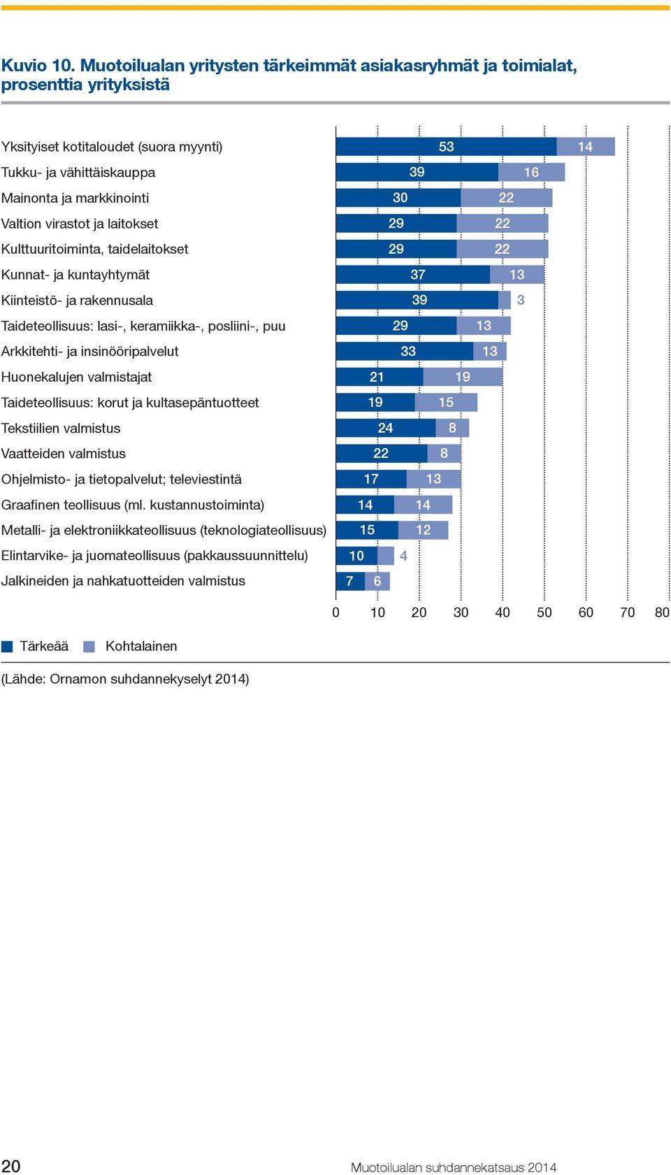 laitokset Kulttuuritoiminta, taidelaitokset Kunnat- ja kuntayhtymät Kiinteistö- ja rakennusala Taideteollisuus: lasi-, keramiikka-, posliini-, puu Arkkitehti- ja insinööripalvelut Huonekalujen