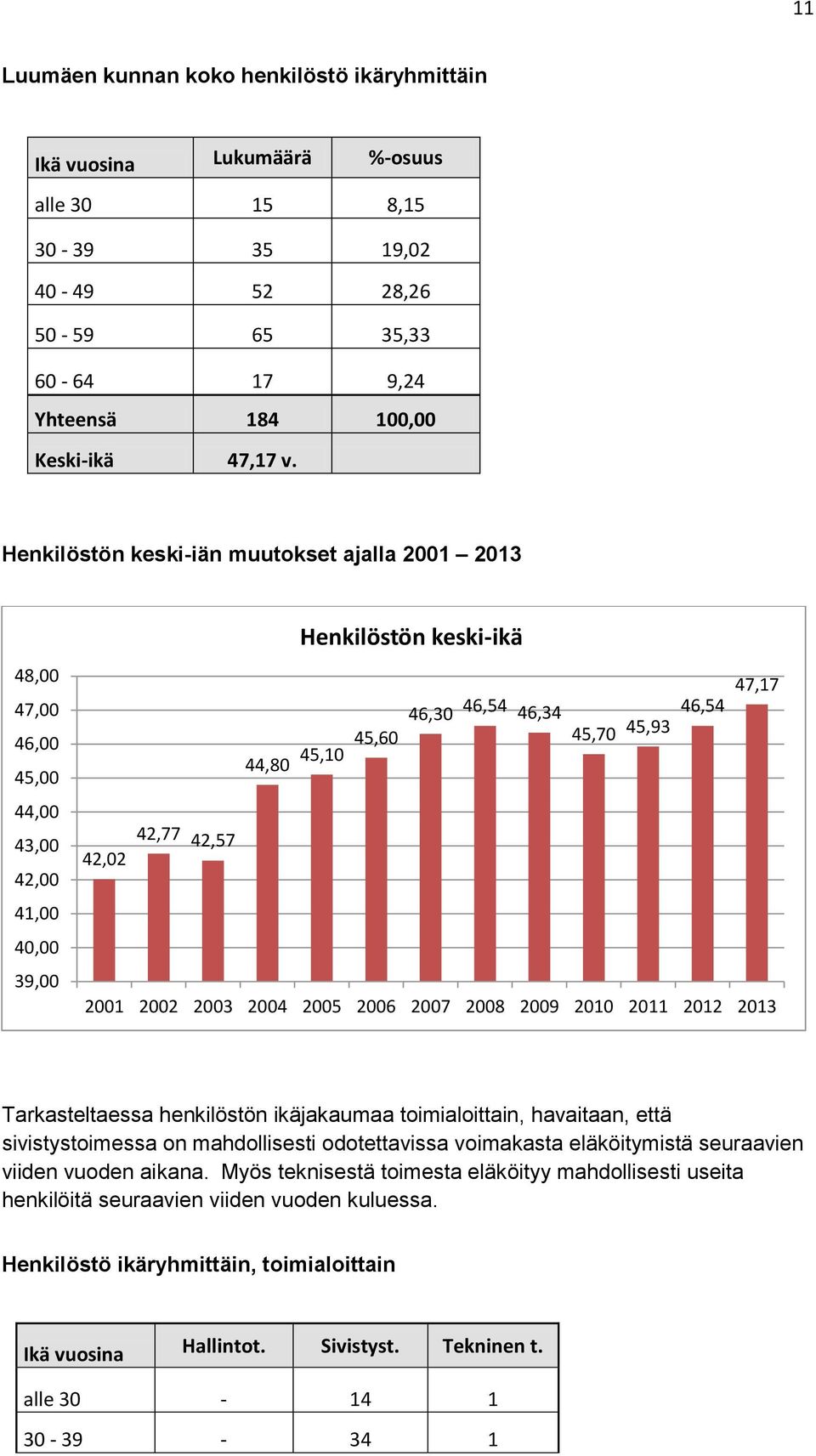 42,57 42,02 2001 2002 2003 2004 2005 2006 2007 2008 2009 2010 2011 2012 2013 Tarkasteltaessa henkilöstön ikäjakaumaa toimialoittain, havaitaan, että sivistystoimessa on mahdollisesti odotettavissa