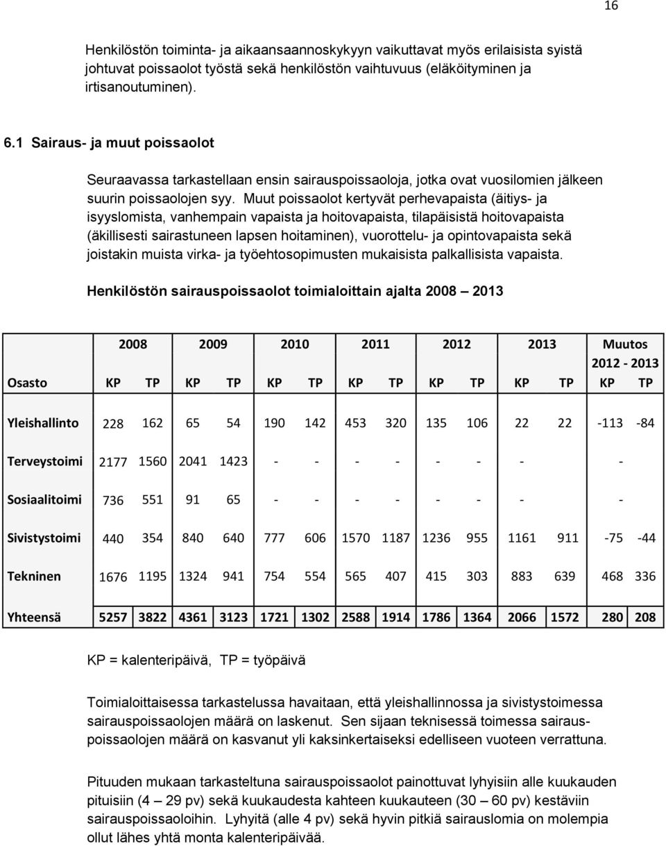 Muut poissaolot kertyvät perhevapaista (äitiys- ja isyyslomista, vanhempain vapaista ja hoitovapaista, tilapäisistä hoitovapaista (äkillisesti sairastuneen lapsen hoitaminen), vuorottelu- ja