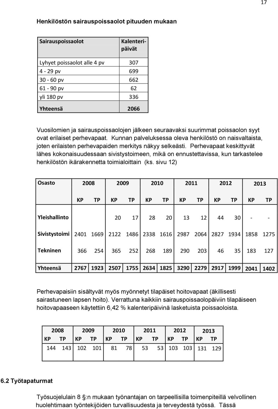 Kunnan palveluksessa oleva henkilöstö on naisvaltaista, joten erilaisten perhevapaiden merkitys näkyy selkeästi.