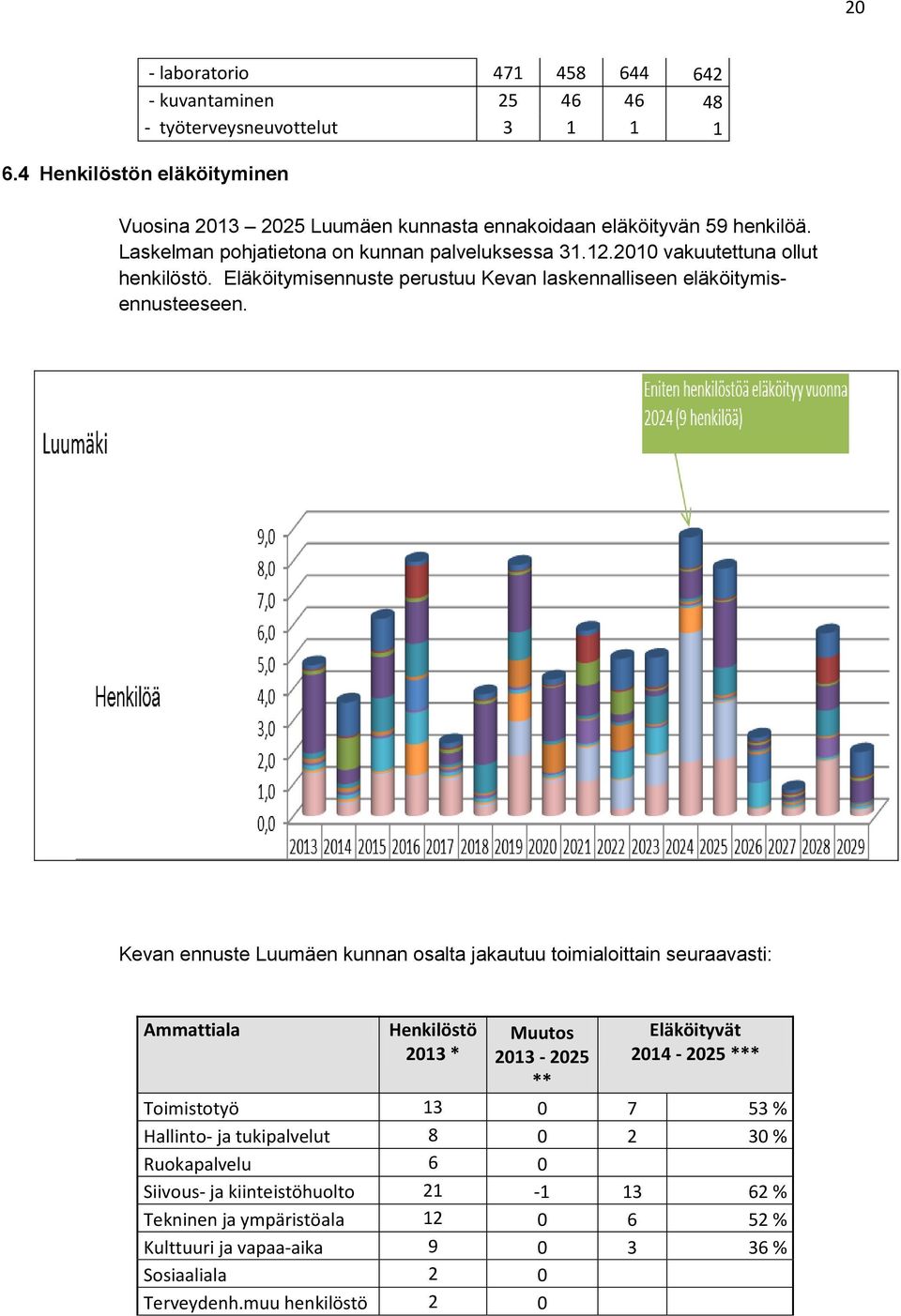 2010 vakuutettuna ollut henkilöstö. Eläköitymisennuste perustuu Kevan laskennalliseen eläköitymisennusteeseen.