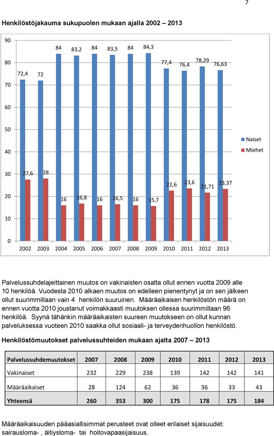 Vuodesta 2010 alkaen muutos on edelleen pienentynyt ja on sen jälkeen ollut suurimmillaan vain 4 henkilön suuruinen.