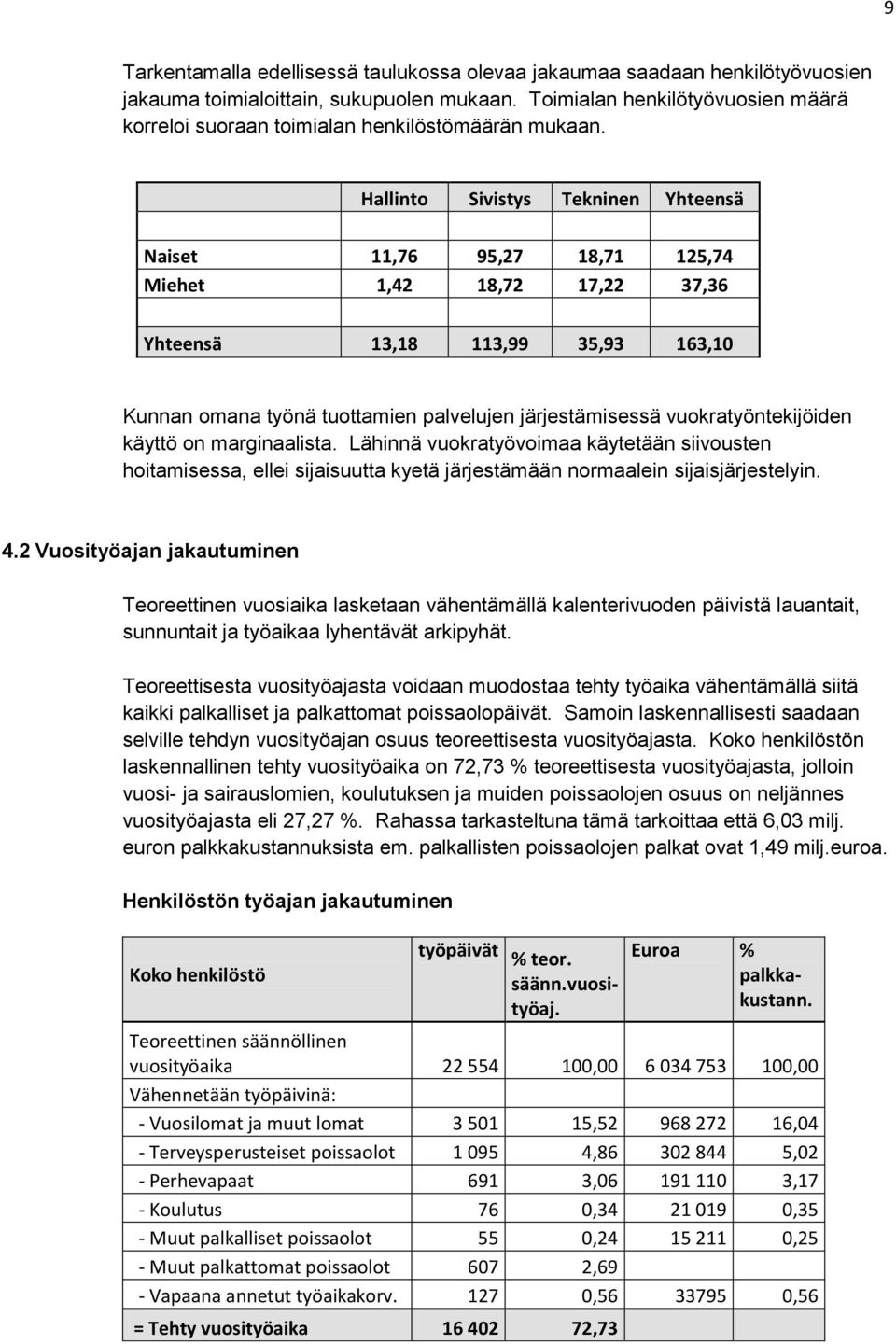 Hallinto Sivistys Tekninen Yhteensä Naiset 11,76 95,27 18,71 125,74 Miehet 1,42 18,72 17,22 37,36 Yhteensä 13,18 113,99 35,93 163,10 Kunnan omana työnä tuottamien palvelujen järjestämisessä