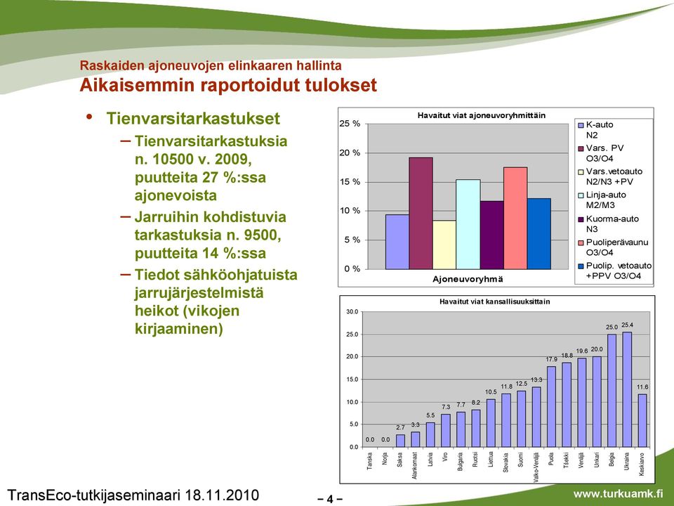 0 Havaitut viat ajoneuvoryhmittäin Ajoneuvoryhmä Havaitut viat kansallisuuksittain K auto N2 Vars. PV O3/O4 Vars.vetoauto N2/N3 +PV Linja auto M2/M3 Kuorma auto N3 Puoliperävaunu O3/O4 Puolip.