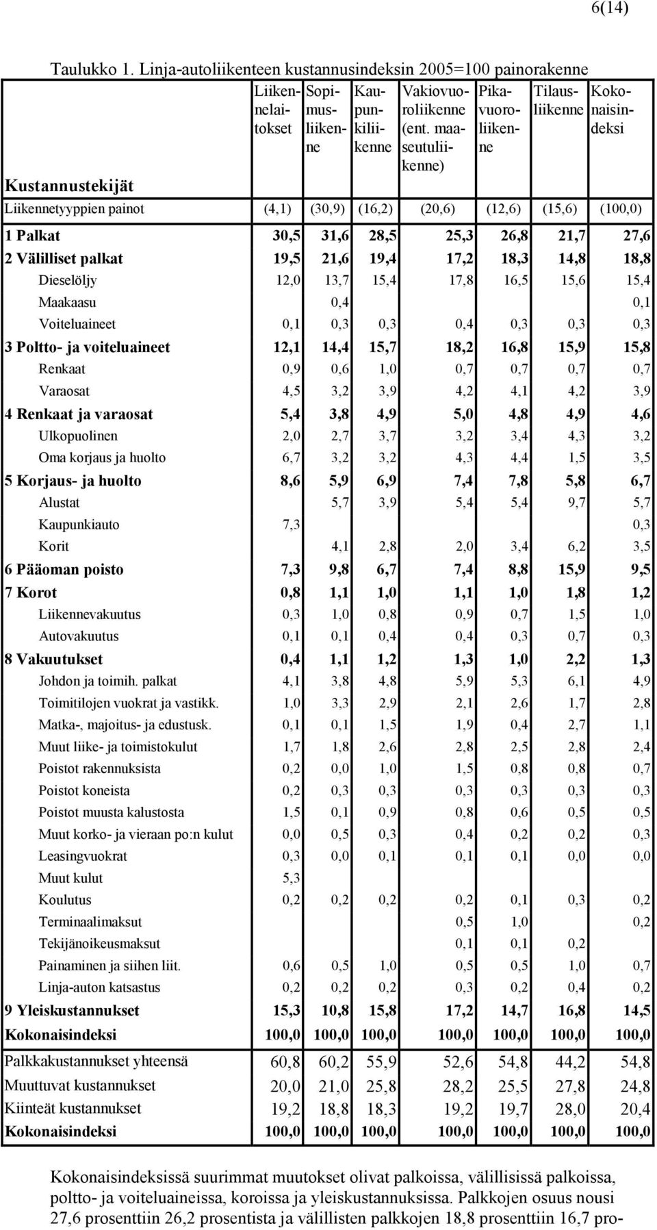 19,4 17,2 18,3 14,8 18,8 Dieselöljy 12,0 13,7 15,4 17,8 16,5 15,6 15,4 Maakaasu 0,4 0,1 Voiteluaineet 0,1 0,3 0,3 0,4 0,3 0,3 0,3 3 Poltto- ja voiteluaineet 12,1 14,4 15,7 18,2 16,8 15,9 15,8 Renkaat