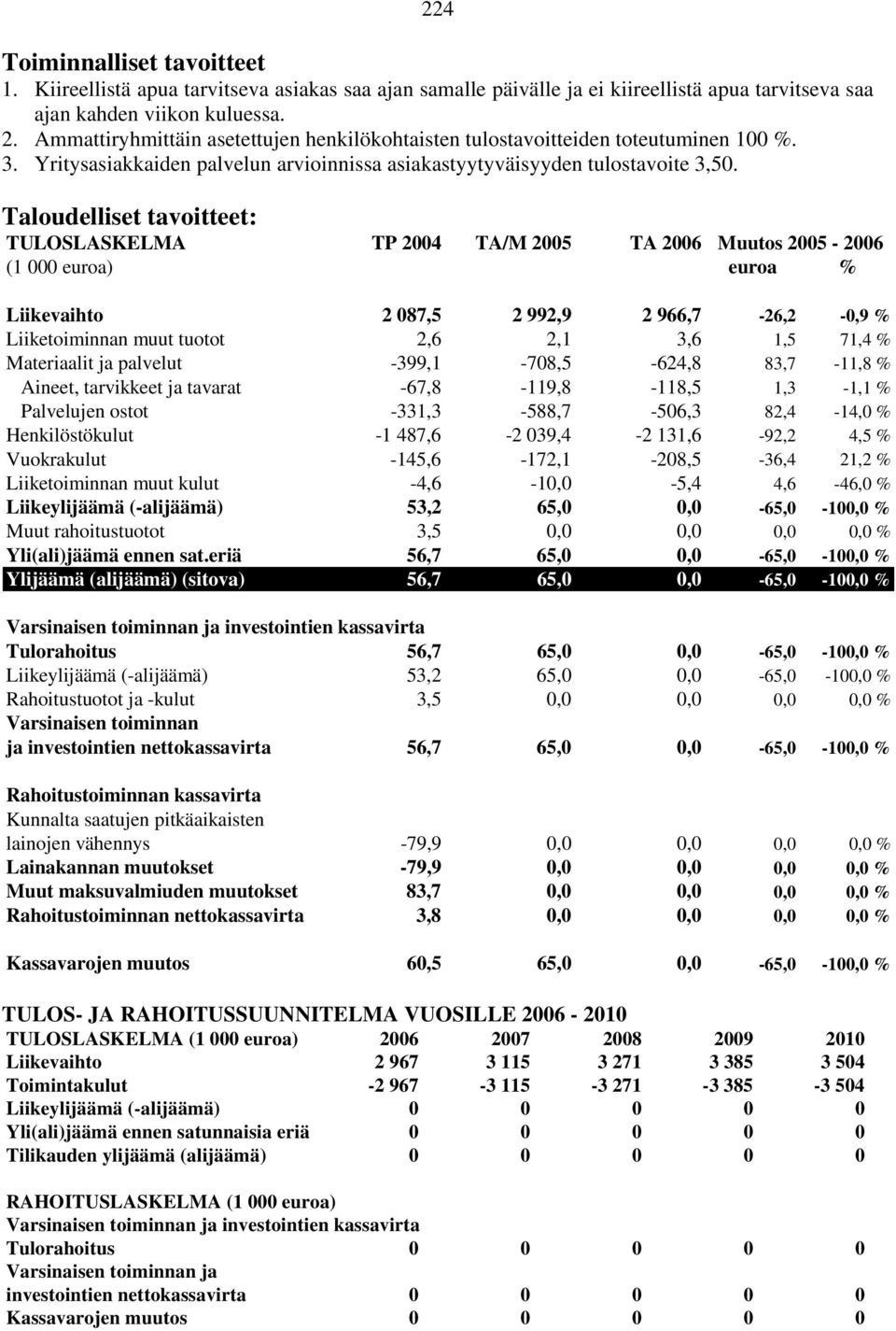 Taloudelliset tavoitteet: TULOSLASKELMA TP 2004 TA/M 2005 TA 2006 Muutos 2005-2006 (1 000 euroa) euroa % Liikevaihto 2 087,5 2 992,9 2 966,7-26,2-0,9 % Liiketoiminnan muut tuotot 2,6 2,1 3,6 1,5 71,4