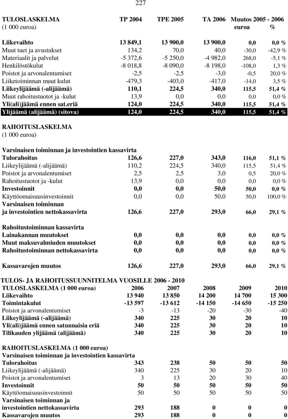 -479,3-403,0-417,0-14,0 3,5 % Liikeylijäämä (-alijäämä) 110,1 224,5 340,0 115,5 51,4 % Muut rahoitustuotot ja -kulut 13,9 0,0 0,0 0,0 0,0 % Yli(ali)jäämä ennen sat.