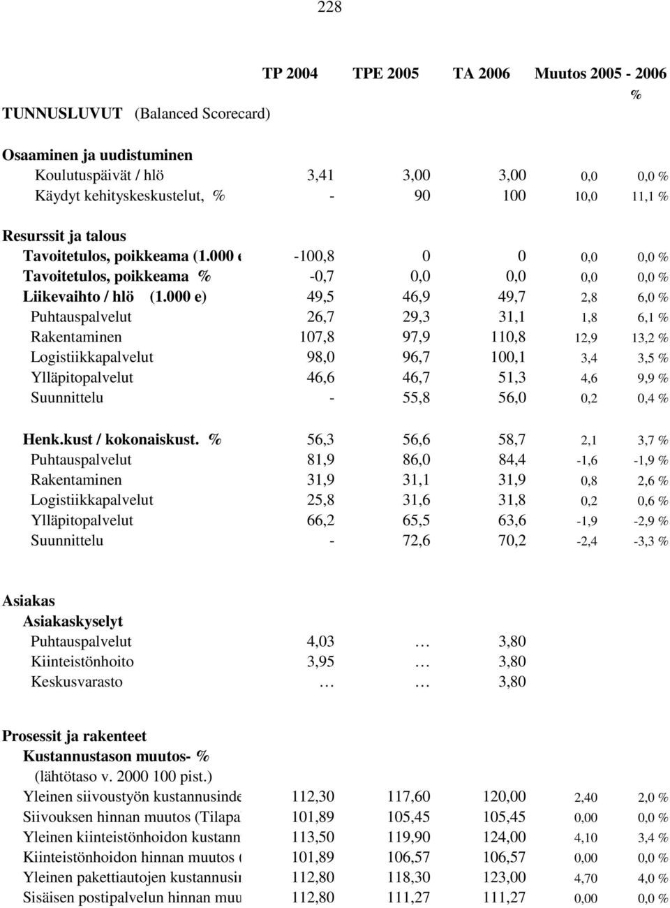 000 e) 49,5 46,9 49,7 2,8 6,0 % Puhtauspalvelut 26,7 29,3 31,1 1,8 6,1 % Rakentaminen 107,8 97,9 110,8 12,9 13,2 % Logistiikkapalvelut 98,0 96,7 100,1 3,4 3,5 % Ylläpitopalvelut 46,6 46,7 51,3 4,6