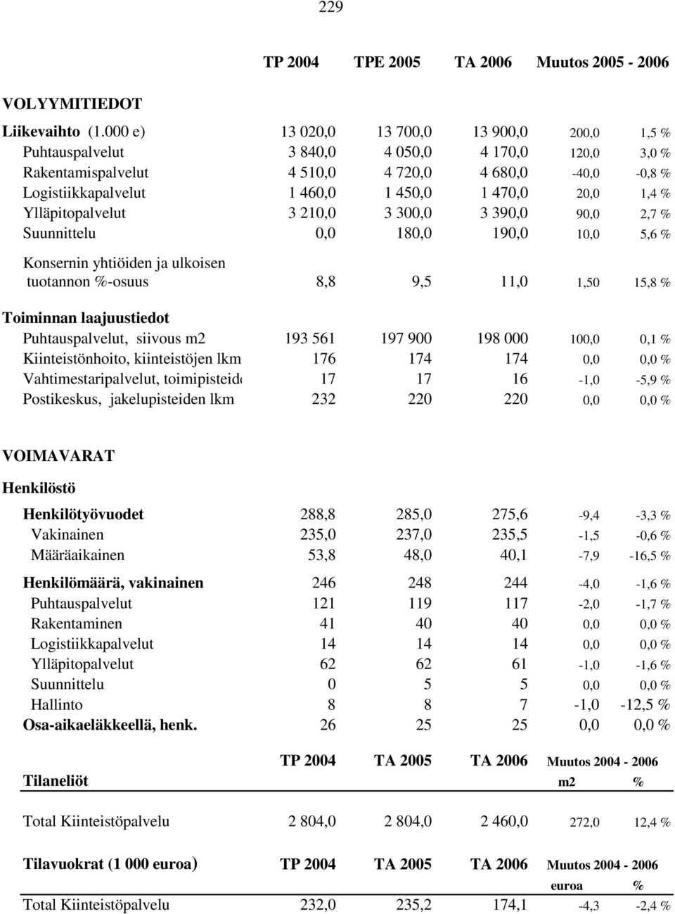 20,0 1,4 % Ylläpitopalvelut 3 210,0 3 300,0 3 390,0 90,0 2,7 % Suunnittelu 0,0 180,0 190,0 10,0 5,6 % Konsernin yhtiöiden ja ulkoisen tuotannon %-osuus 8,8 9,5 11,0 1,50 15,8 % Toiminnan