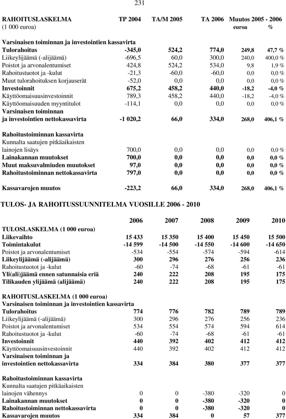 0,0 0,0 % Investoinnit 675,2 458,2 440,0-18,2-4,0 % Käyttöomaisuusinvestoinnit 789,3 458,2 440,0-18,2-4,0 % Käyttöomaisuuden myyntitulot -114,1 0,0 0,0 0,0 0,0 % Varsinaisen toiminnan ja