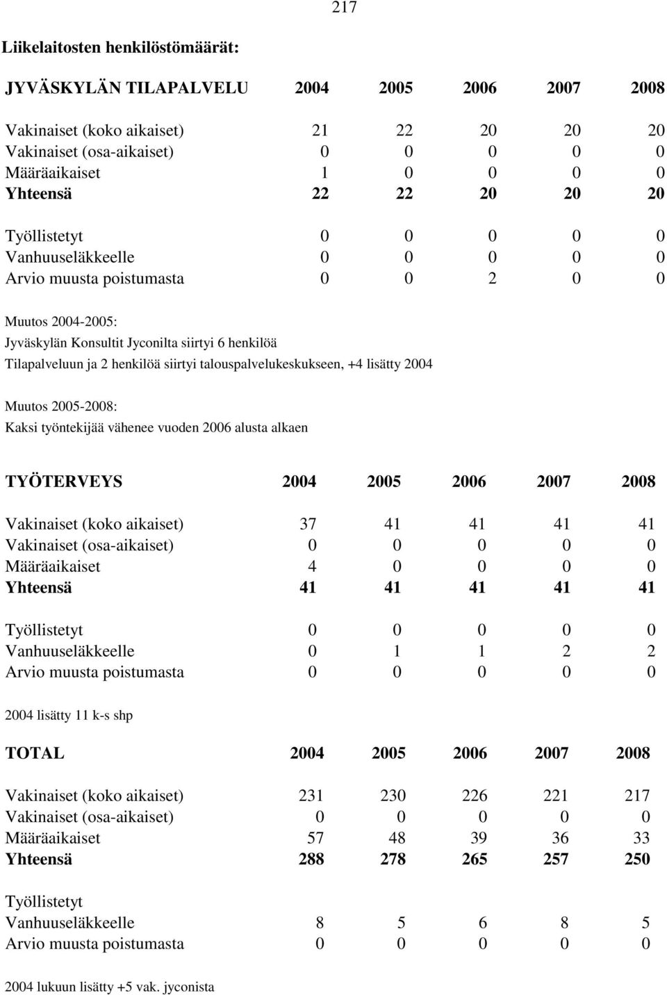 siirtyi talouspalvelukeskukseen, +4 lisätty 2004 Muutos 2005-2008: Kaksi työntekijää vähenee vuoden 2006 alusta alkaen TYÖTERVEYS 2004 2005 2006 2007 2008 Vakinaiset (koko aikaiset) 37 41 41 41 41