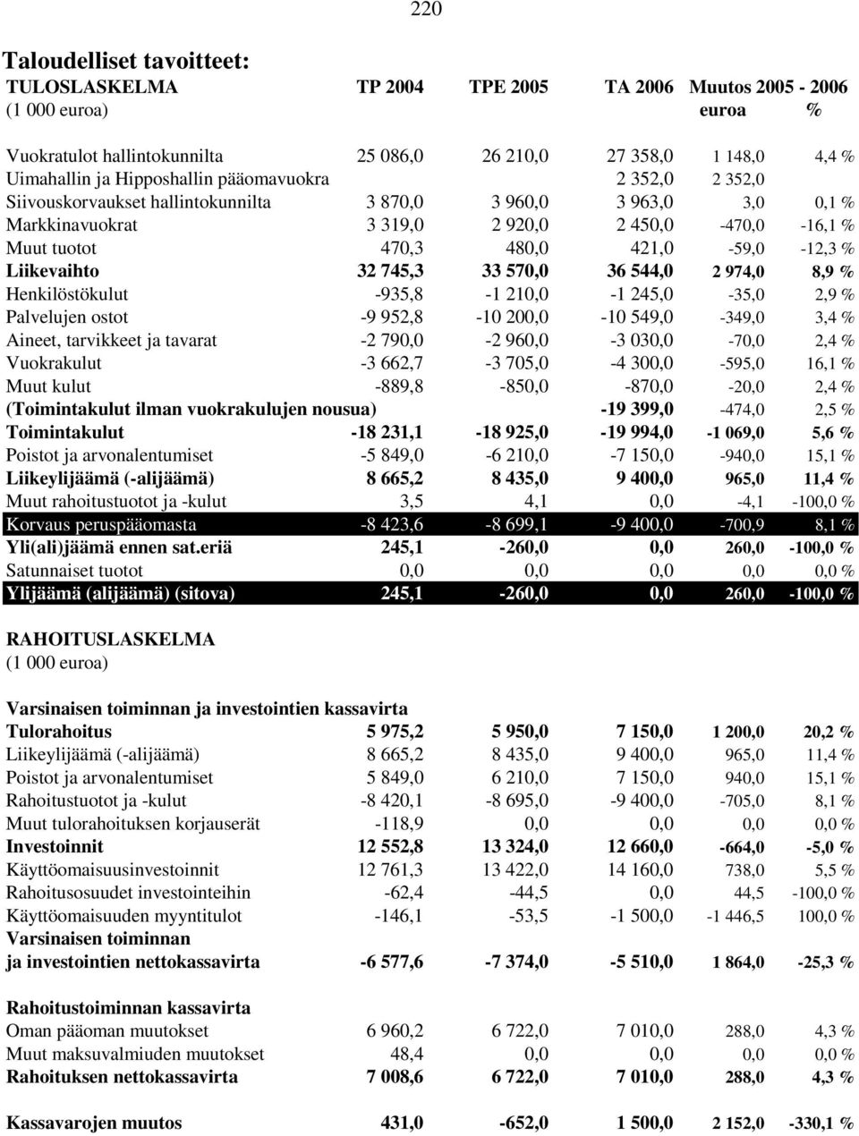 421,0-59,0-12,3 % Liikevaihto 32 745,3 33 570,0 36 544,0 2 974,0 8,9 % Henkilöstökulut -935,8-1 210,0-1 245,0-35,0 2,9 % Palvelujen ostot -9 952,8-10 200,0-10 549,0-349,0 3,4 % Aineet, tarvikkeet ja