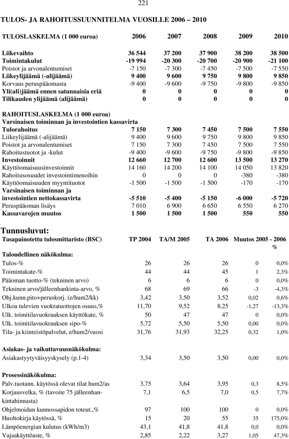 satunnaisia eriä 0 0 0 0 0 Tilikauden ylijäämä (alijäämä) 0 0 0 0 0 RAHOITUSLASKELMA (1 000 euroa) Varsinaisen toiminnan ja investointien kassavirta Tulorahoitus 7 150 7 300 7 450 7 500 7 550