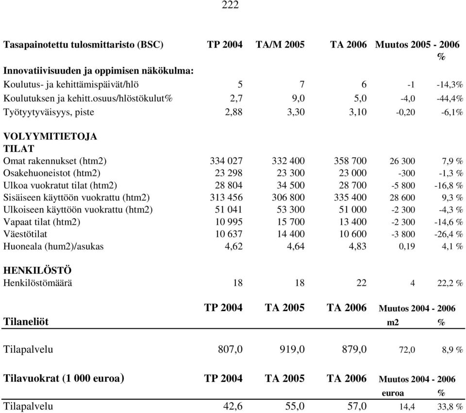 298 23 300 23 000-300 -1,3 % Ulkoa vuokratut tilat (htm2) 28 804 34 500 28 700-5 800-16,8 % Sisäiseen käyttöön vuokrattu (htm2) 313 456 306 800 335 400 28 600 9,3 % Ulkoiseen käyttöön vuokrattu