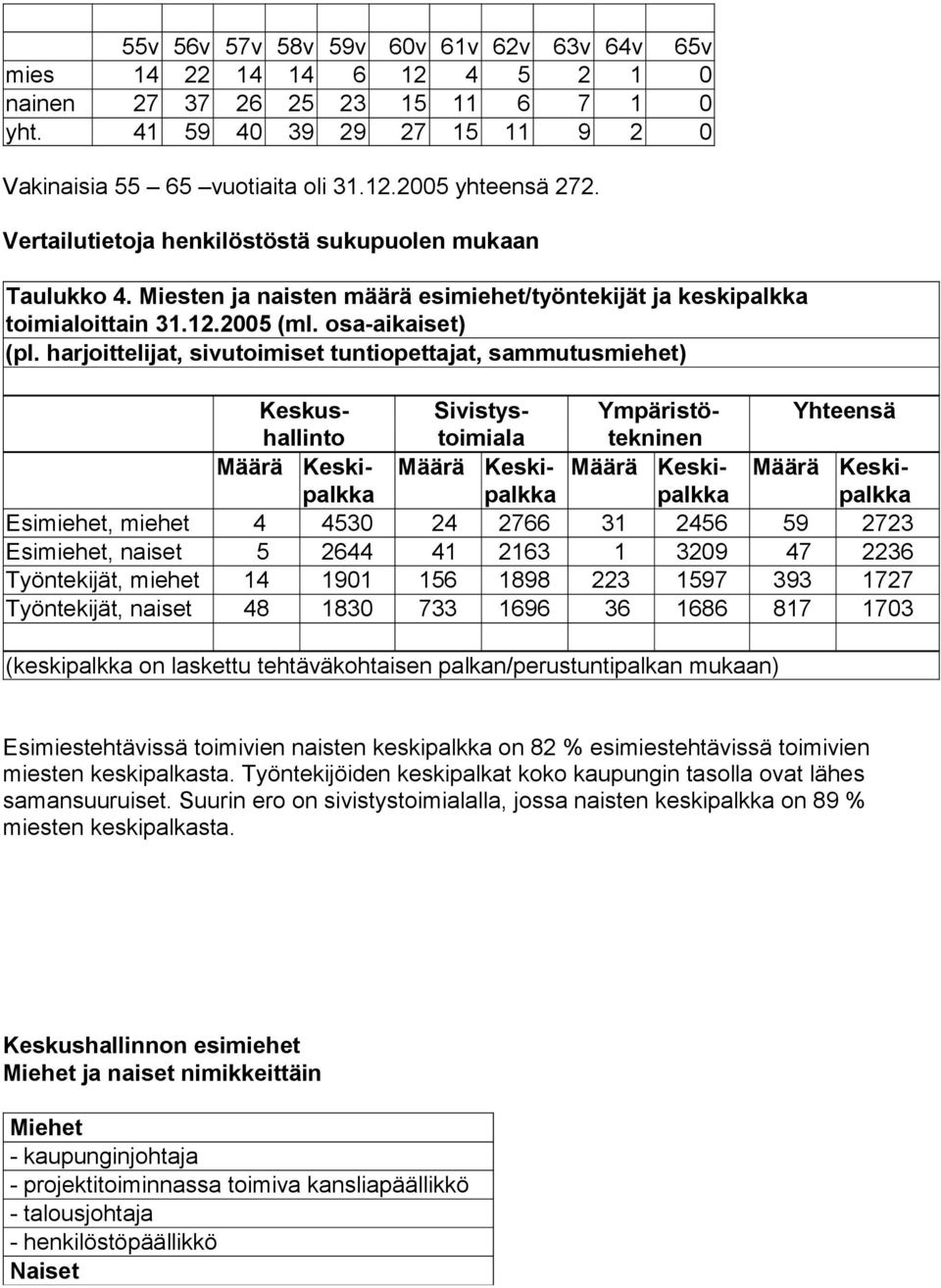 harjoittelijat, sivutoimiset tuntiopettajat, sammutusmiehet) Keskushallinttoimialtekninen Sivistys- Ympäristö- Yhteensä Määrä Keskipalkka Määrä Keskipalkka Määrä Keskipalkka Määrä Keskipalkka