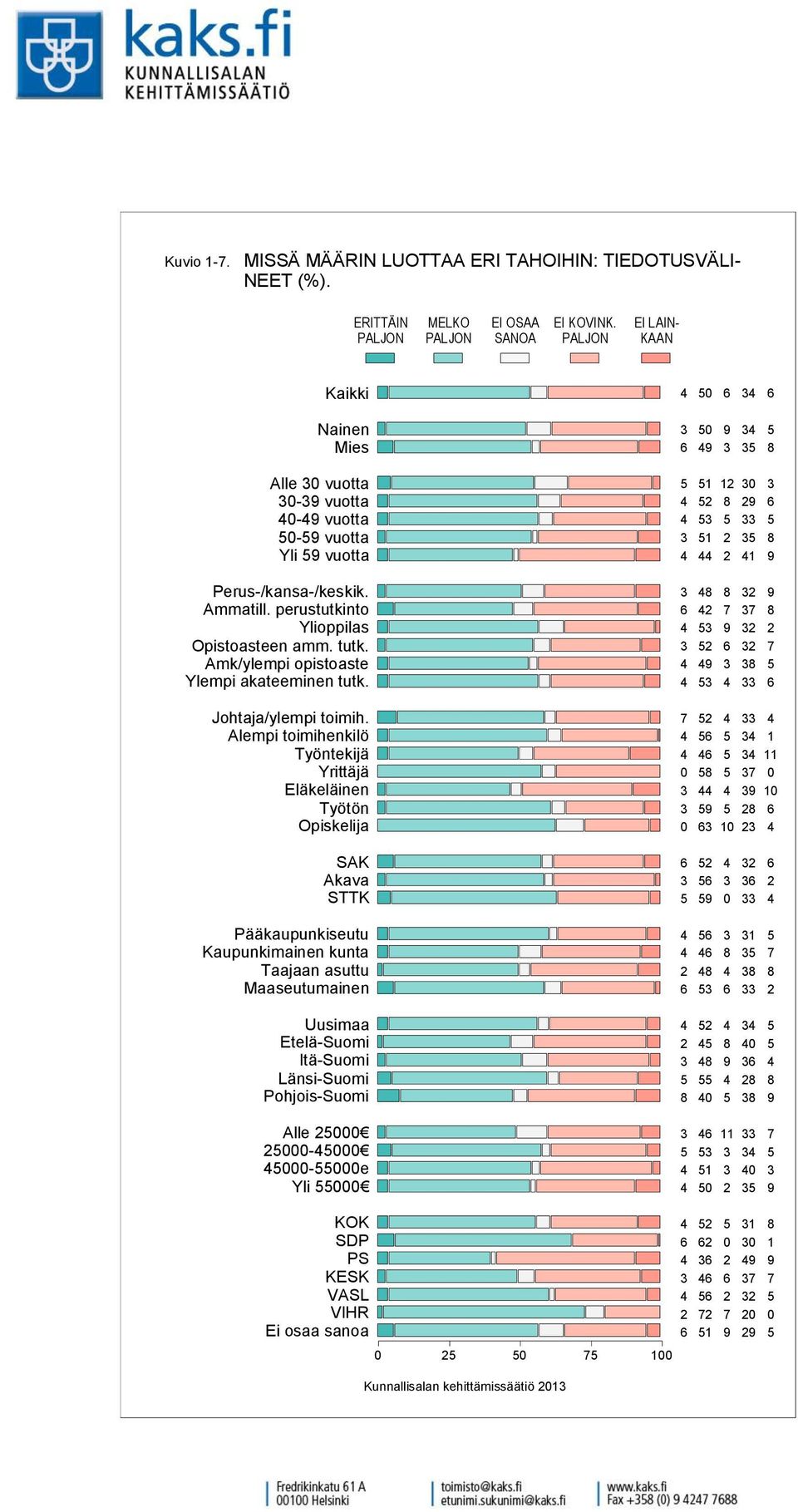 TIEDOTUSVÄLI- NEET (%).