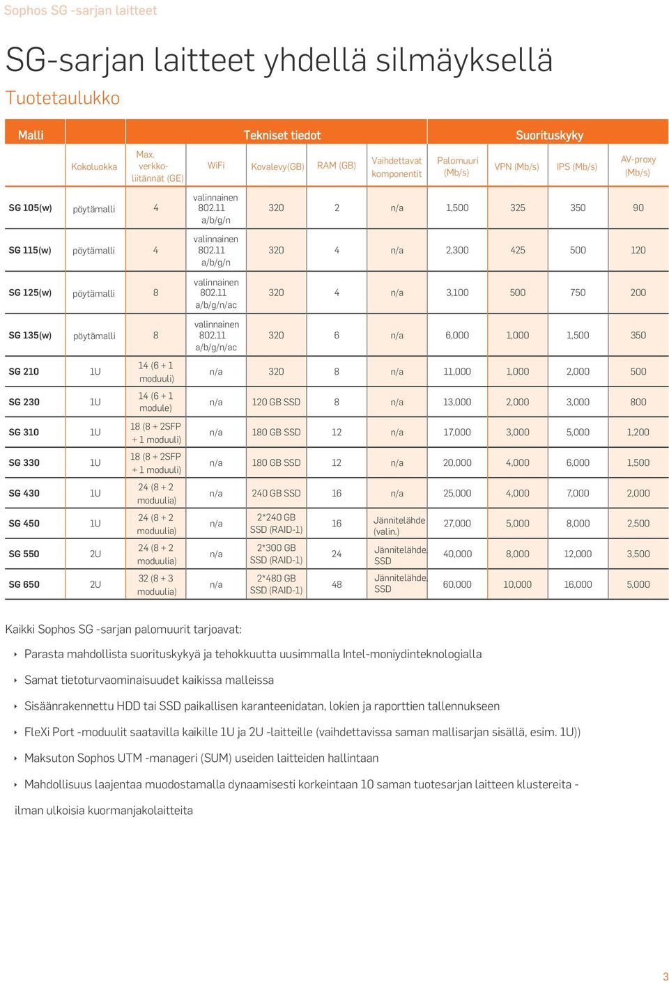 11 a/b/g/n/ac 320 2 n/a 1,500 325 350 90 320 4 n/a 2,300 425 500 120 320 4 n/a 3,100 500 750 200 320 6 n/a 6,000 1,000 1,500 350 SG 210 1U 14 (6 + 1 modu ) n/a 320 8 n/a 11,000 1,000 2,000 500 SG 230