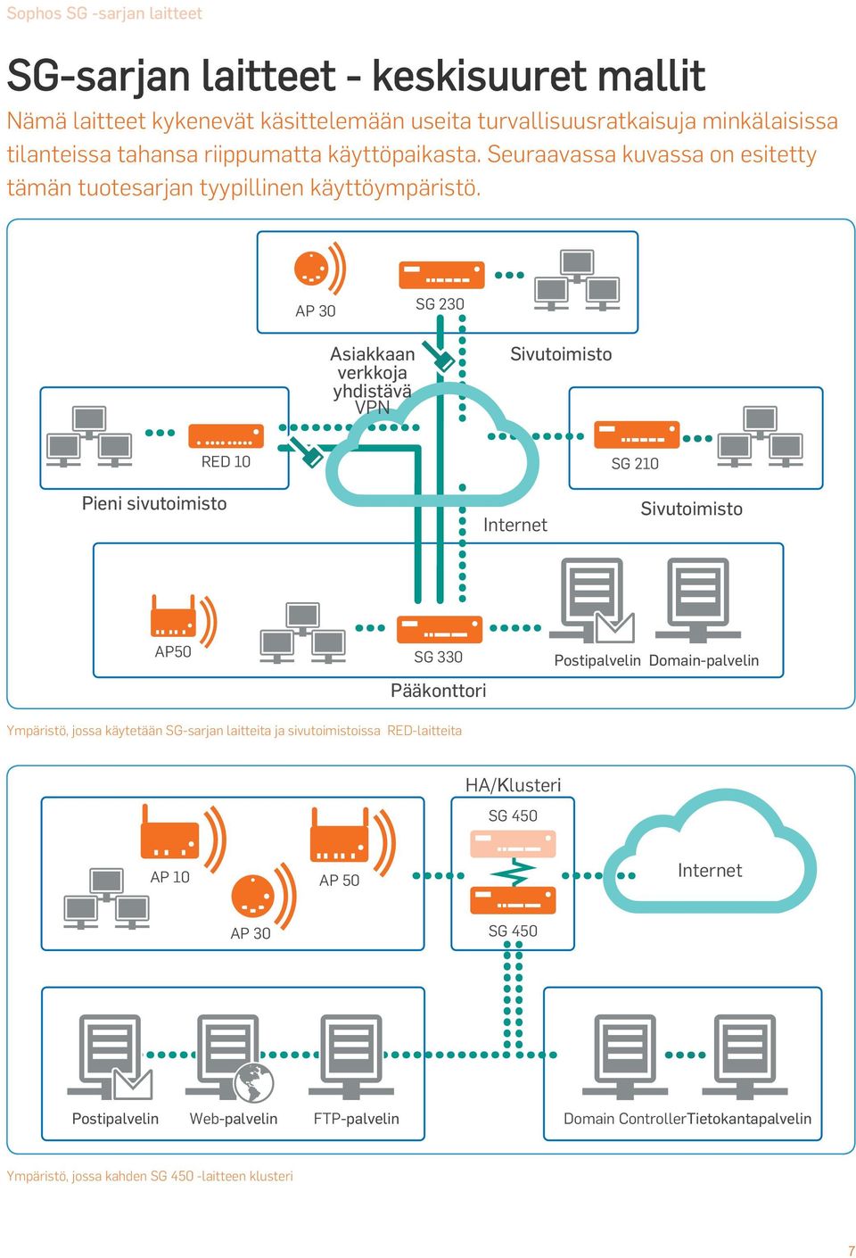 AP 30 SG 450 Web FTP Domain Controller