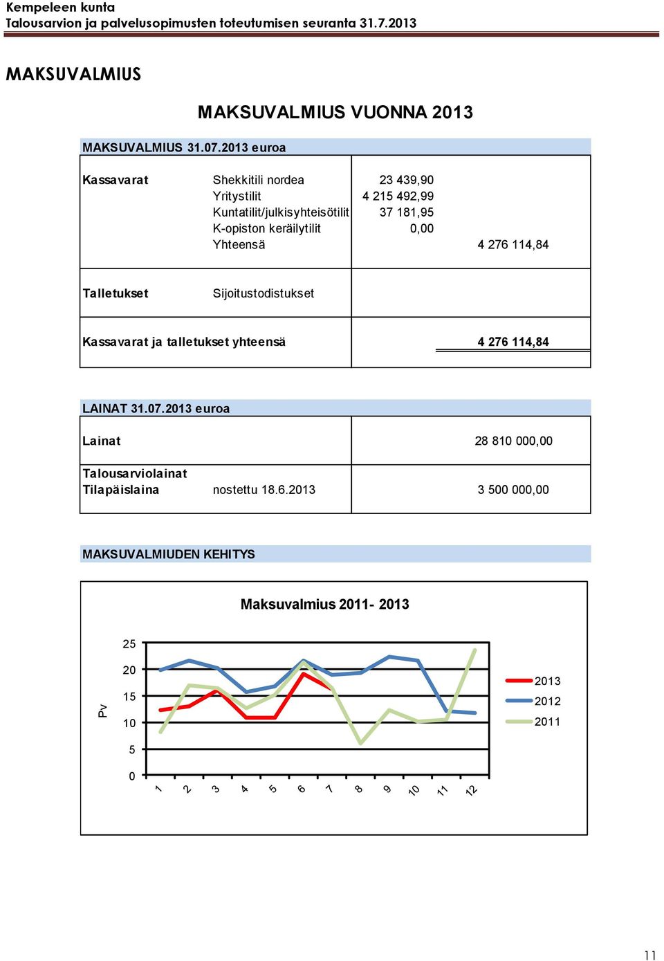 Kuntatilit/julkisyhteisötilit 37 181,95 K-opiston keräilytilit 0,00 Yhteensä 4 276 114,84 Talletukset Sijoitustodistukset