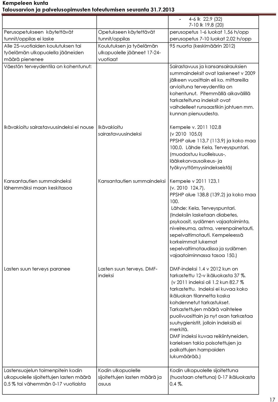 (keskimäärin 2012) Sairastavuus ja kansansairauksien summaindeksit ovat laskeneet v 2009 jälkeen vuosittain eli ko. mittareilla arvioituna terveydentila on kohentunut.