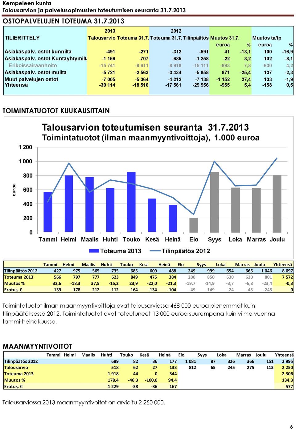 ostot muilta -5 721-2 563-3 434-5 858 871-25,4 137-2,3 Muut palvelujen ostot -7 005-5 364-4 212-7 138-1 152 27,4 133-1,9 Yhteensä -30 114-18 516-17 561-29 956-955 5,4-158 0,5 TOIMINTATUOTOT