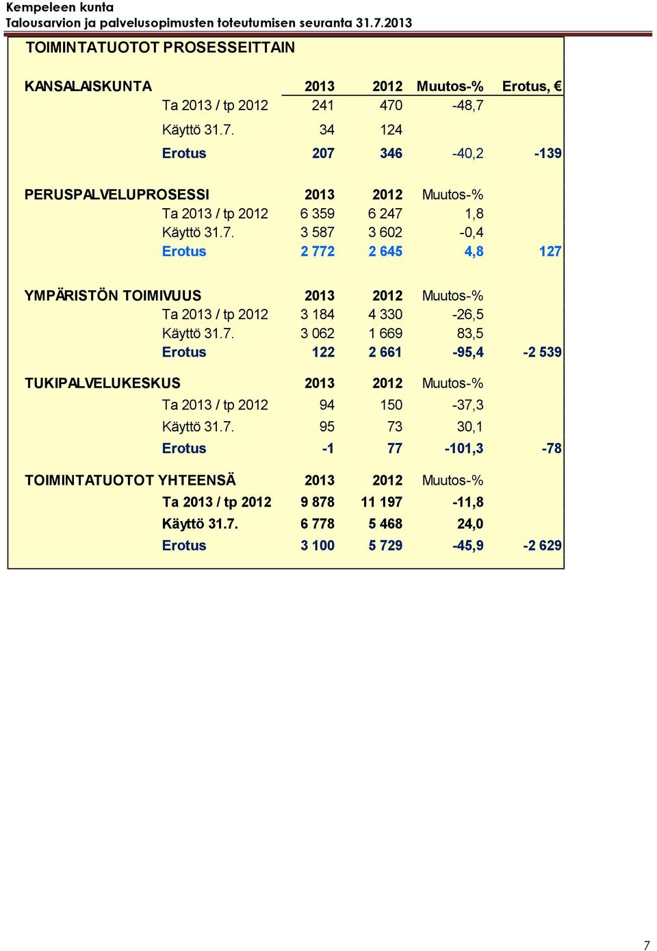 7. 3 062 1 669 83,5 Erotus 122 2 661-95,4-2 539 TUKIPALVELUKESKUS 2013 2012 Muutos- Ta 2013 / tp 2012 94 150-37,3 31.7. 95 73 30,1 Erotus -1 77-101,3-78 TOIMINTATUOTOT YHTEENSÄ 2013 2012 Muutos- Ta 2013 / tp 2012 9 878 11 197-11,8 31.