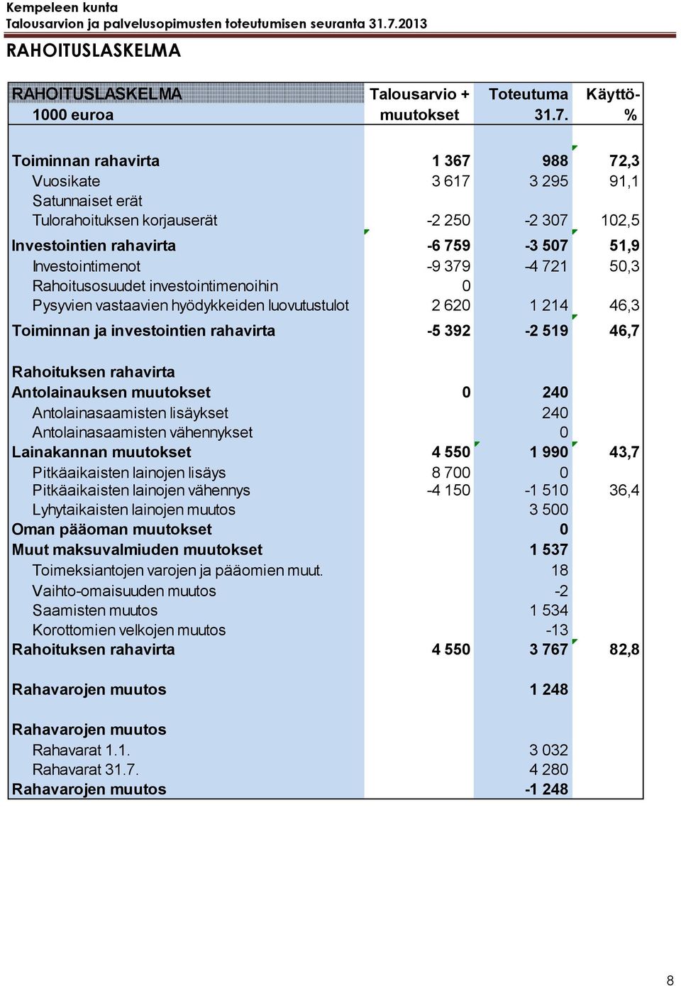 50,3 Rahoitusosuudet investointimenoihin 0 Pysyvien vastaavien hyödykkeiden luovutustulot 2 620 1 214 46,3 Toiminnan ja investointien rahavirta -5 392-2 519 46,7 Rahoituksen rahavirta Antolainauksen