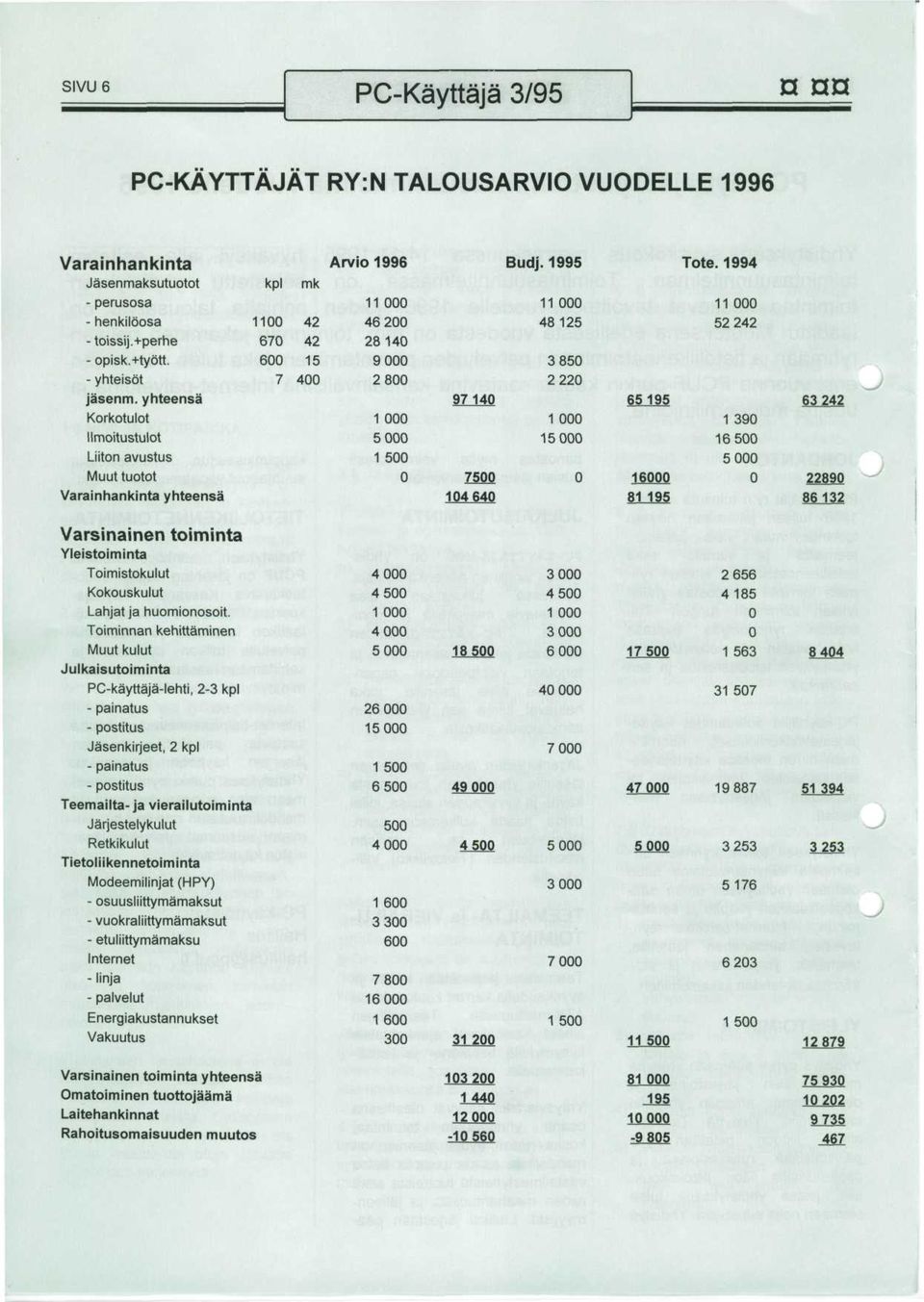 1994 11 000 46200 28140 9000 2800 97140 1 000 5000 1 500 0 7500 104640 11 000 48125 3850 2220 1 000 15000 0 11 000 52242 65195 1 390 16500 5000 16000 0 81 195 63242 22890 86132 Varsinainen toiminta