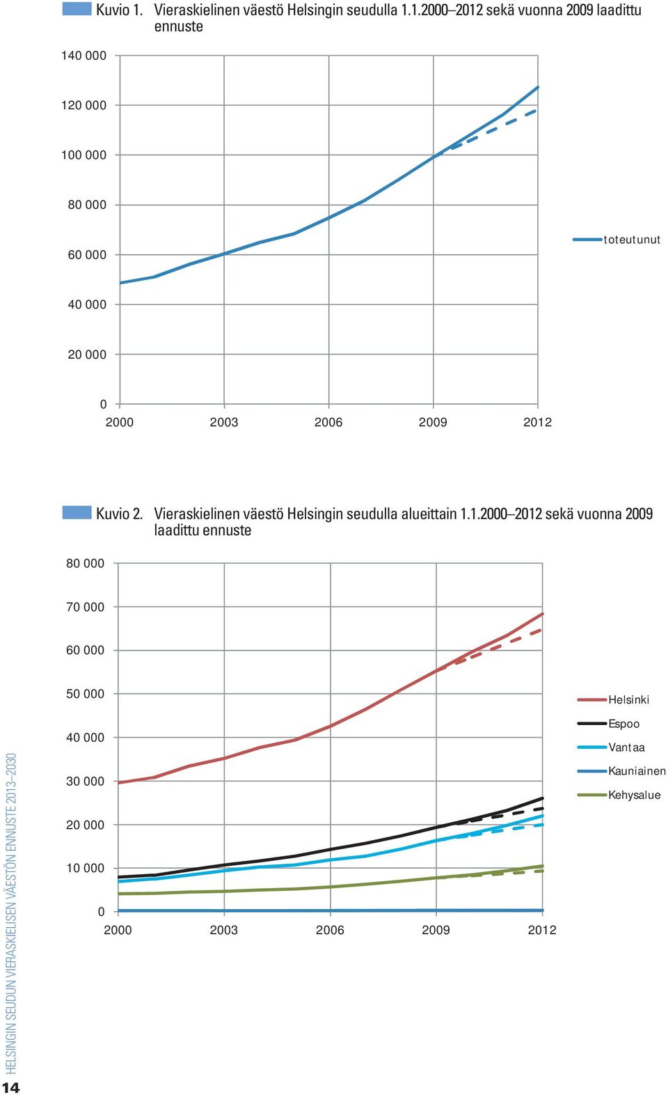 Vieraskielinen väestö Helsingin seudulla alueittain 1.