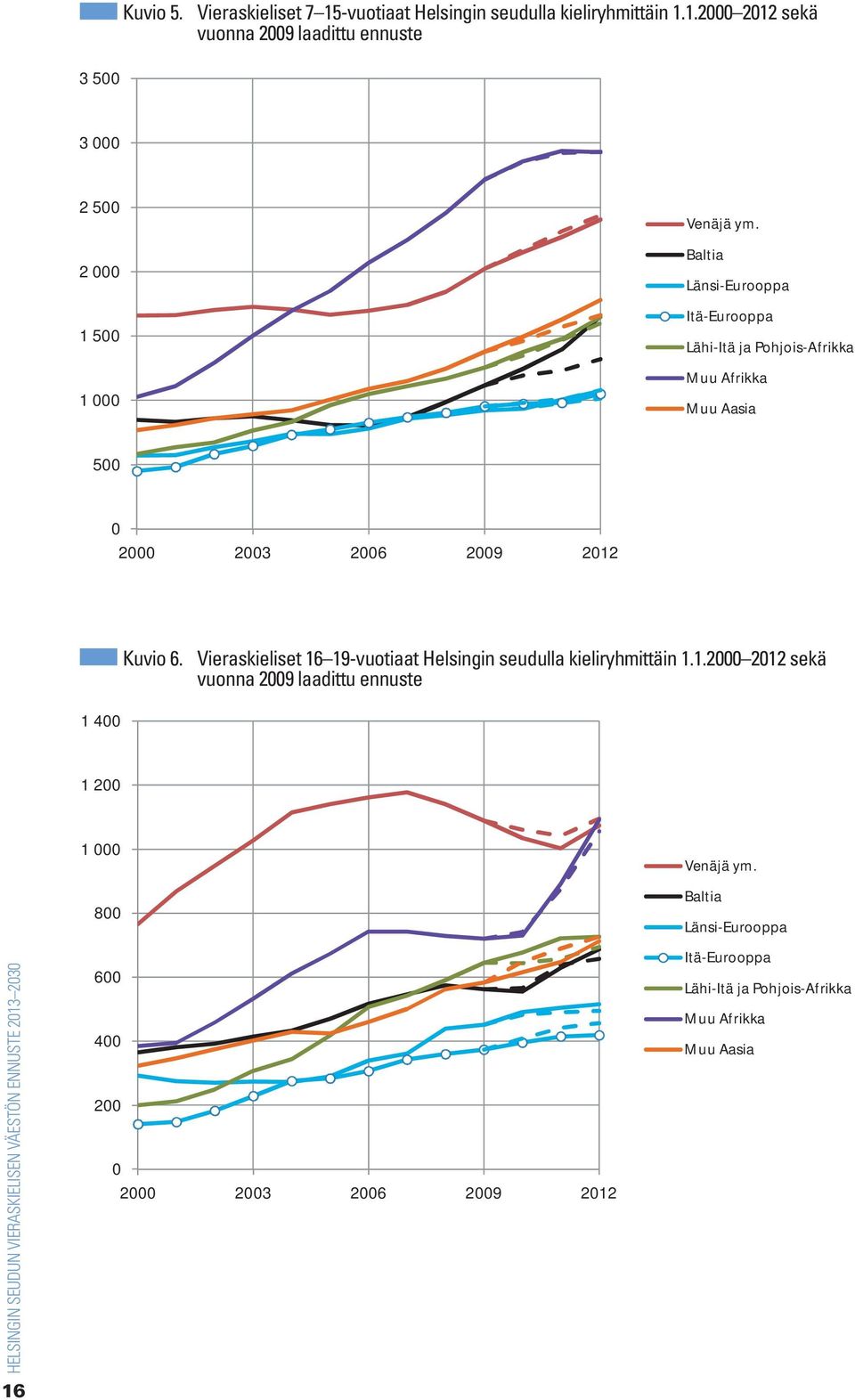 Vieraskieliset 16 19-vuotiaat Helsingin seudulla kieliryhmittäin 1.1.2000 2012 sekä vuonna 2009 laadittu ennuste 1 200 16 1 000 800 600 400 200 0 2000 2003 2006 2009 2012 Venäjä ym.