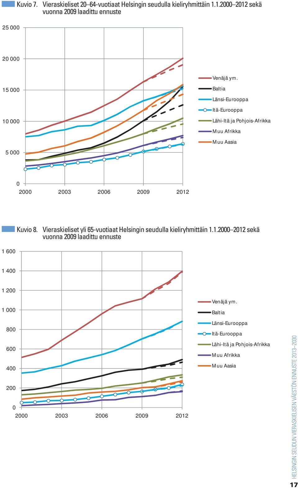 15 000 10 000 5 000 Baltia Länsi-Eurooppa Itä-Eurooppa Lähi-Itä ja Pohjois-Afrikka Muu Afrikka Muu Aasia 0 2000 2003 2006 2009 2012 Kuvio 8.